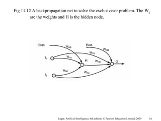 Luger: Artificial Intelligence, 6th edition. © Pearson Education Limited, 2009
Fig 11.12 A backpropagation net to solve the exclusive-or problem. The Wij
are the weights and H is the hidden node.
16
 