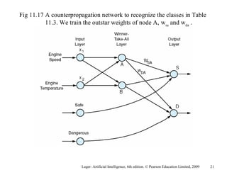 Luger: Artificial Intelligence, 6th edition. © Pearson Education Limited, 2009
Fig 11.17 A counterpropagation network to recognize the classes in Table
11.3. We train the outstar weights of node A, wsa
and wda
.
21
 