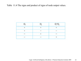 Luger: Artificial Intelligence, 6th edition. © Pearson Education Limited, 2009
Table 11.4 The signs and product of signs of node output values.
23
 