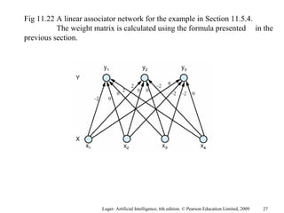 Luger: Artificial Intelligence, 6th edition. © Pearson Education Limited, 2009
Fig 11.22 A linear associator network for the example in Section 11.5.4.
The weight matrix is calculated using the formula presented in the
previous section.
27
 