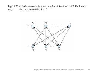 Luger: Artificial Intelligence, 6th edition. © Pearson Education Limited, 2009
Fig 11.23 A BAM network for the examples of Section 11.6.2. Each node
may also be connected to itself.
28
 