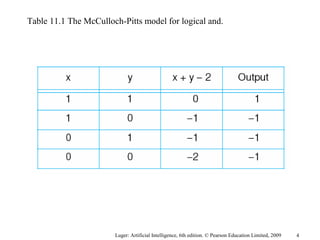 Luger: Artificial Intelligence, 6th edition. © Pearson Education Limited, 2009
Table 11.1 The McCulloch-Pitts model for logical and.
4
 