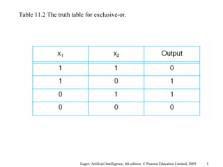 Luger: Artificial Intelligence, 6th edition. © Pearson Education Limited, 2009
Table 11.2 The truth table for exclusive-or.
5
 