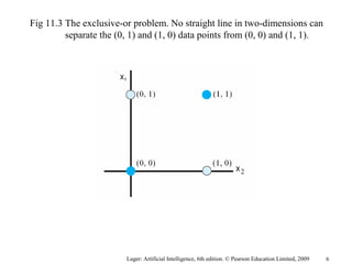 Luger: Artificial Intelligence, 6th edition. © Pearson Education Limited, 2009
Fig 11.3 The exclusive-or problem. No straight line in two-dimensions can
separate the (0, 1) and (1, 0) data points from (0, 0) and (1, 1).
6
 