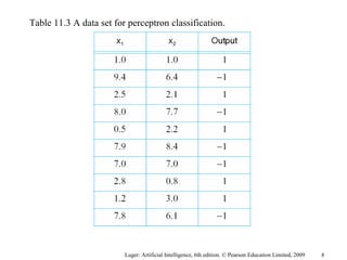 Luger: Artificial Intelligence, 6th edition. © Pearson Education Limited, 2009
Table 11.3 A data set for perceptron classification.
8
 
