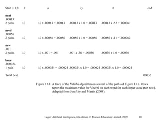 Figure 13.8 A trace of the Viterbi algorithm on several of the paths of Figure 13.7. Rows
report the maximum value for Viterbi on each word for each input value (top row).
Adapted from Jurafsky and Martin (2008).
Start = 1.0 # n iy # end
neat
.00013
2 paths 1.0 1.0 x .00013 = .00013 .00013 x 1.0 = .00013 .00013 x .52 = .000067
need
.00056
2 paths 1.0 1.0 x .00056 = .00056 .00056 x 1.0 = .00056 .00056 x .11 = .000062
new
.001
2 paths 1.0 1.0 x .001 = .001 .001 x .36 = .00036 .00036 x 1.0 = .00036
knee
.000024
1 path 1.0 1.0 x .000024 = .000024 .000024 x 1.0 = .000024 .000024 x 1.0 = .000024
Total best .00036
Luger: Artificial Intelligence, 6th edition. © Pearson Education Limited, 2009 10
 