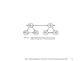 Figure 13.9 A DBN example of two time slices. The set Q of random
variables are hidden, the set O observed, t indicates time.
Luger: Artificial Intelligence, 6th edition. © Pearson Education Limited, 2009 12
 