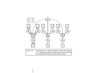 Figure 13.12. A learnable node L is added to the Markov random field of Figure
13.11. The Markov random field iterates across three time periods.
For simplicity, the EM iteration is only indicated at time 1.
L
u
 