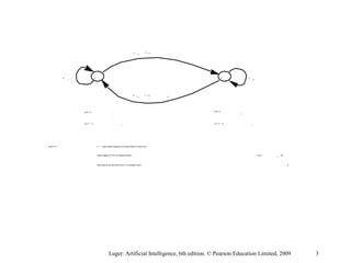 Figure 13.1 A state transition diagram of a hidden Markov model of two
states designed for the coin flipping problem. The a
ij
are
determined by the elements of the 2 x 2 transition matrix, A.
S
1
S
2
p(H) = b
1
p(H) = b
2
p(T) = 1 - b
1
p(T) = 1 - b
2
a
1 1
a
12
= 1 - a
1 1
a
21
= 1 - a
22
a
22
Luger: Artificial Intelligence, 6th edition. © Pearson Education Limited, 2009 3
 