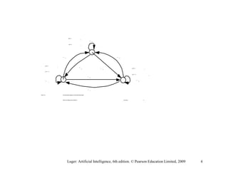 Figure 13.2 The state transition diagram for a three state hidden Markov
model of coin flipping. Each coin/state, S
i
, has its bias, b
i
.
S
1
S
2
S
3
a
1 1
a
12
a
21
a
13
a
31
a
22
a
33
a
32
a
23
p(T) = 1 - b
1
p(H) = b
1
p(H) = b
2
p(H) = b
2
p(H) = b
3
p(T) = 1 - b
3
Luger: Artificial Intelligence, 6th edition. © Pearson Education Limited, 2009 4
 