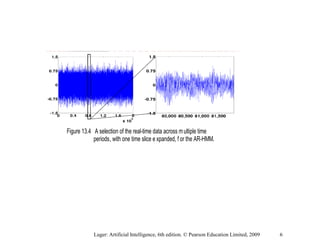 Figure 13.4 A selection of the real-time data across multiple time
periods, with one time slice e xpanded, f or the AR-HMM.
Luger: Artificial Intelligence, 6th edition. © Pearson Education Limited, 2009 6
 
