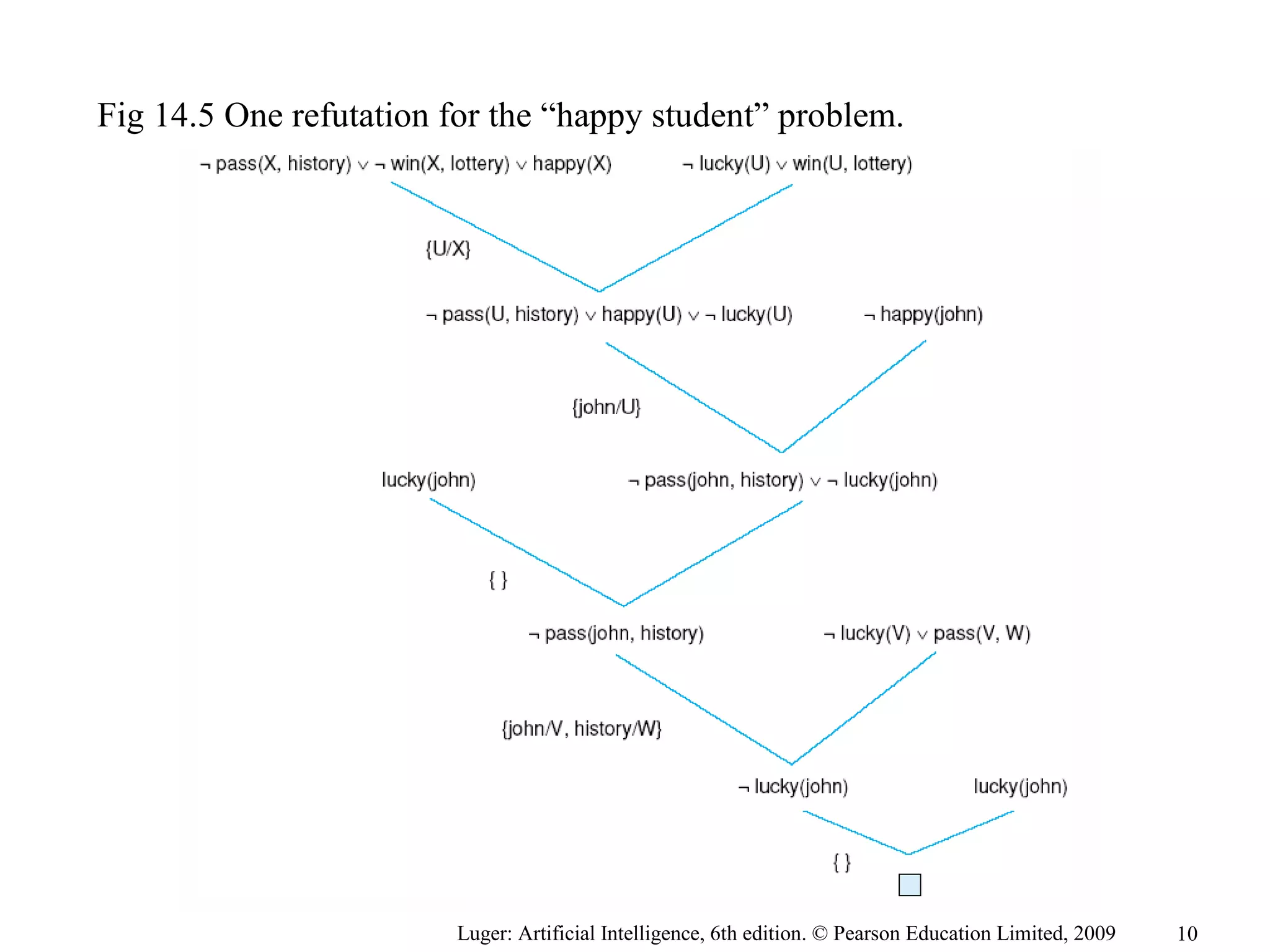Fig 14.5 One refutation for the “happy student” problem.
Luger: Artificial Intelligence, 6th edition. © Pearson Education Limited, 2009 10
 
