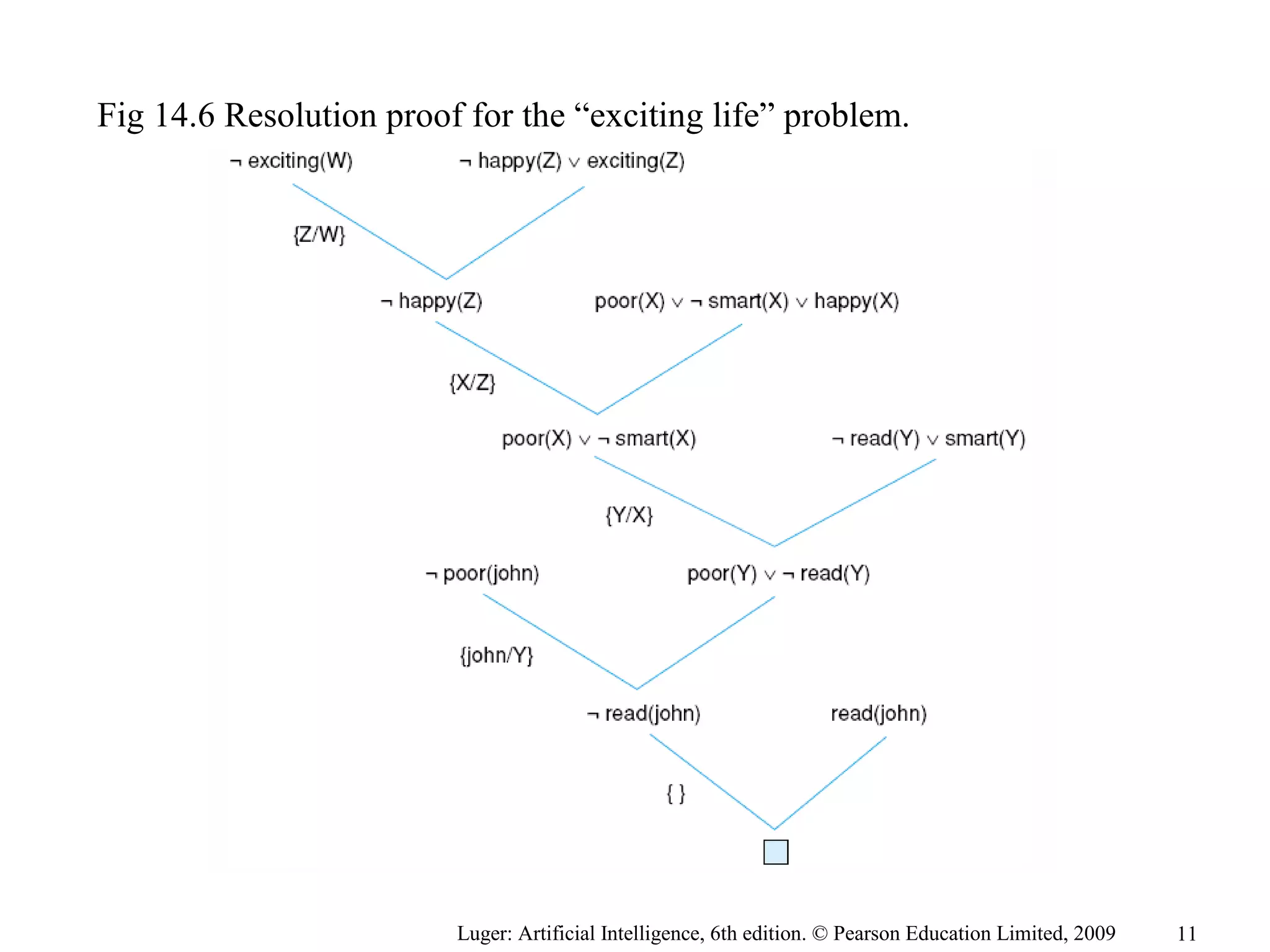Fig 14.6 Resolution proof for the “exciting life” problem.
Luger: Artificial Intelligence, 6th edition. © Pearson Education Limited, 2009 11
 