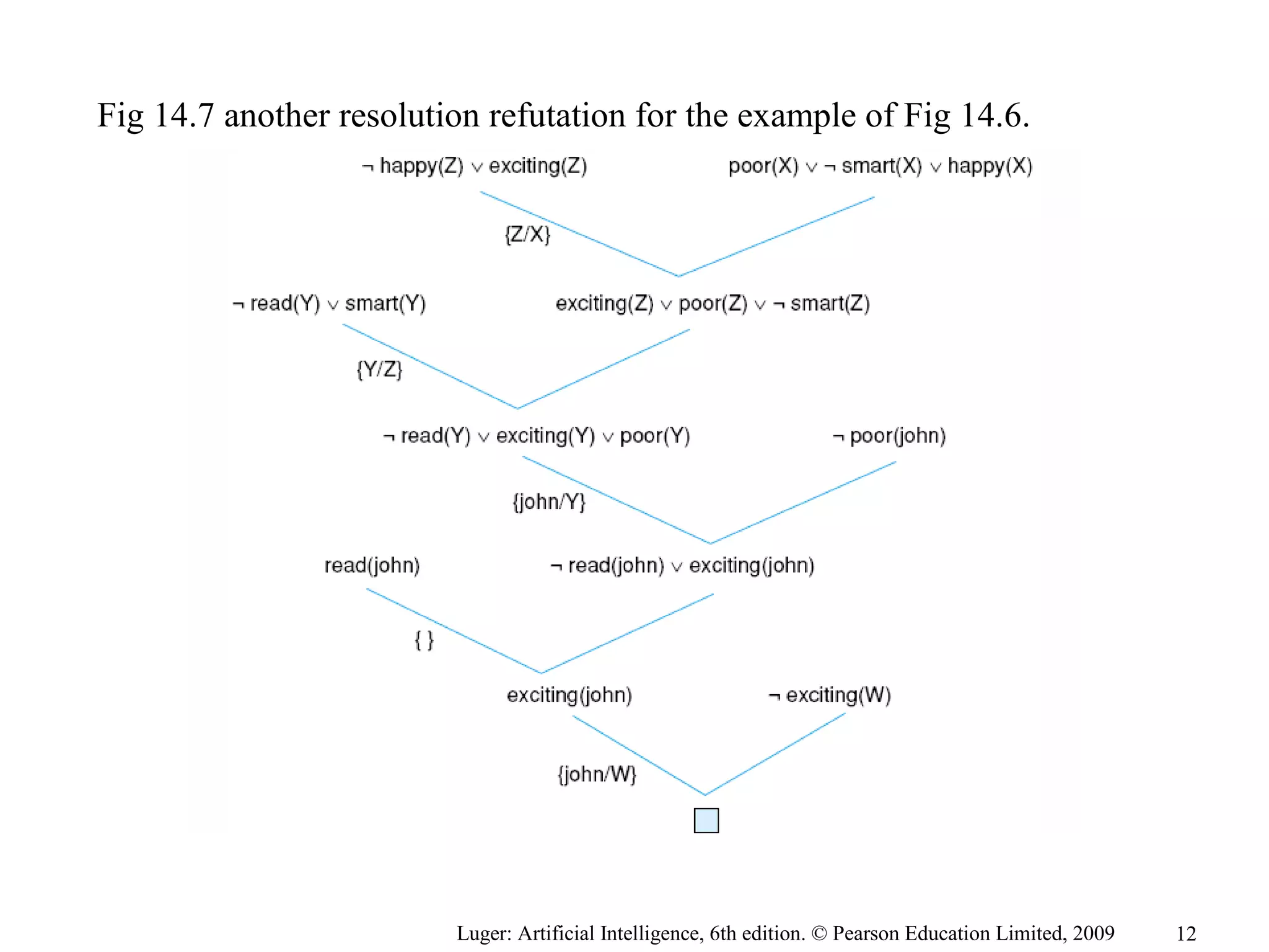 Fig 14.7 another resolution refutation for the example of Fig 14.6.
Luger: Artificial Intelligence, 6th edition. © Pearson Education Limited, 2009 12
 