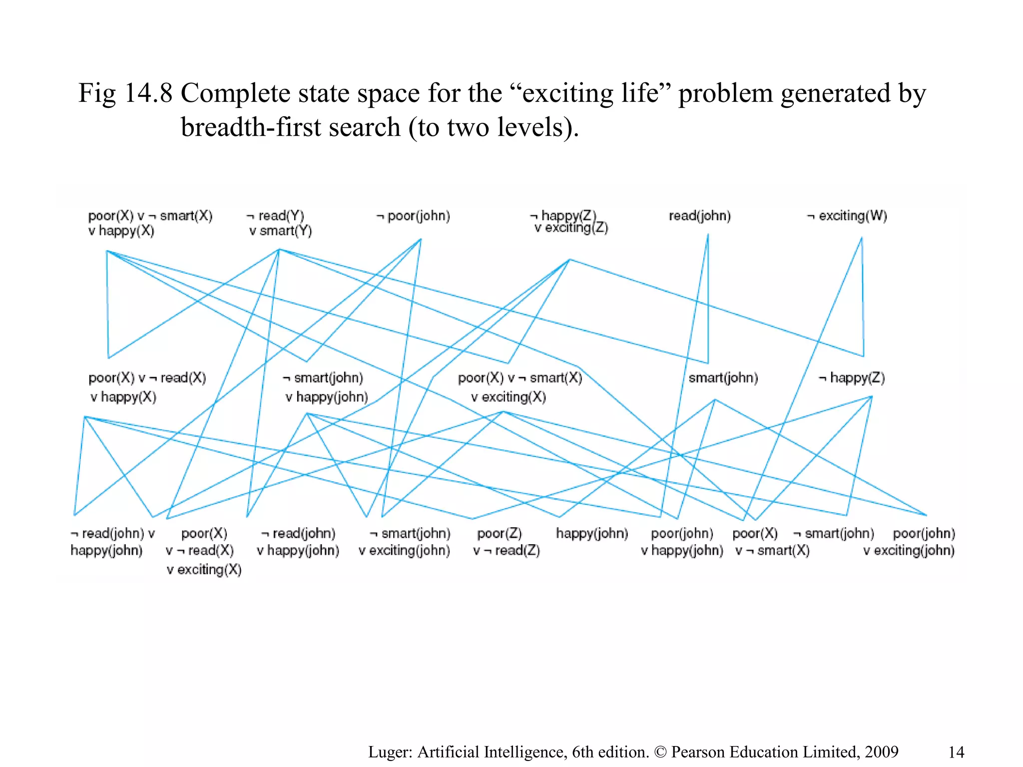 Fig 14.8 Complete state space for the “exciting life” problem generated by
breadth-first search (to two levels).
Luger: Artificial Intelligence, 6th edition. © Pearson Education Limited, 2009 14
 