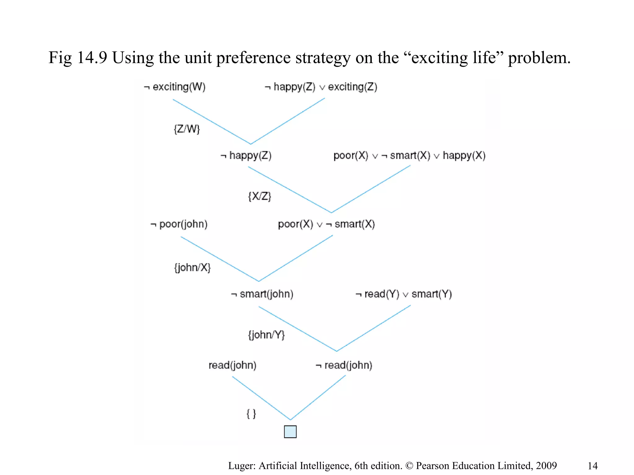 Fig 14.9 Using the unit preference strategy on the “exciting life” problem.
Luger: Artificial Intelligence, 6th edition. © Pearson Education Limited, 2009 14
 