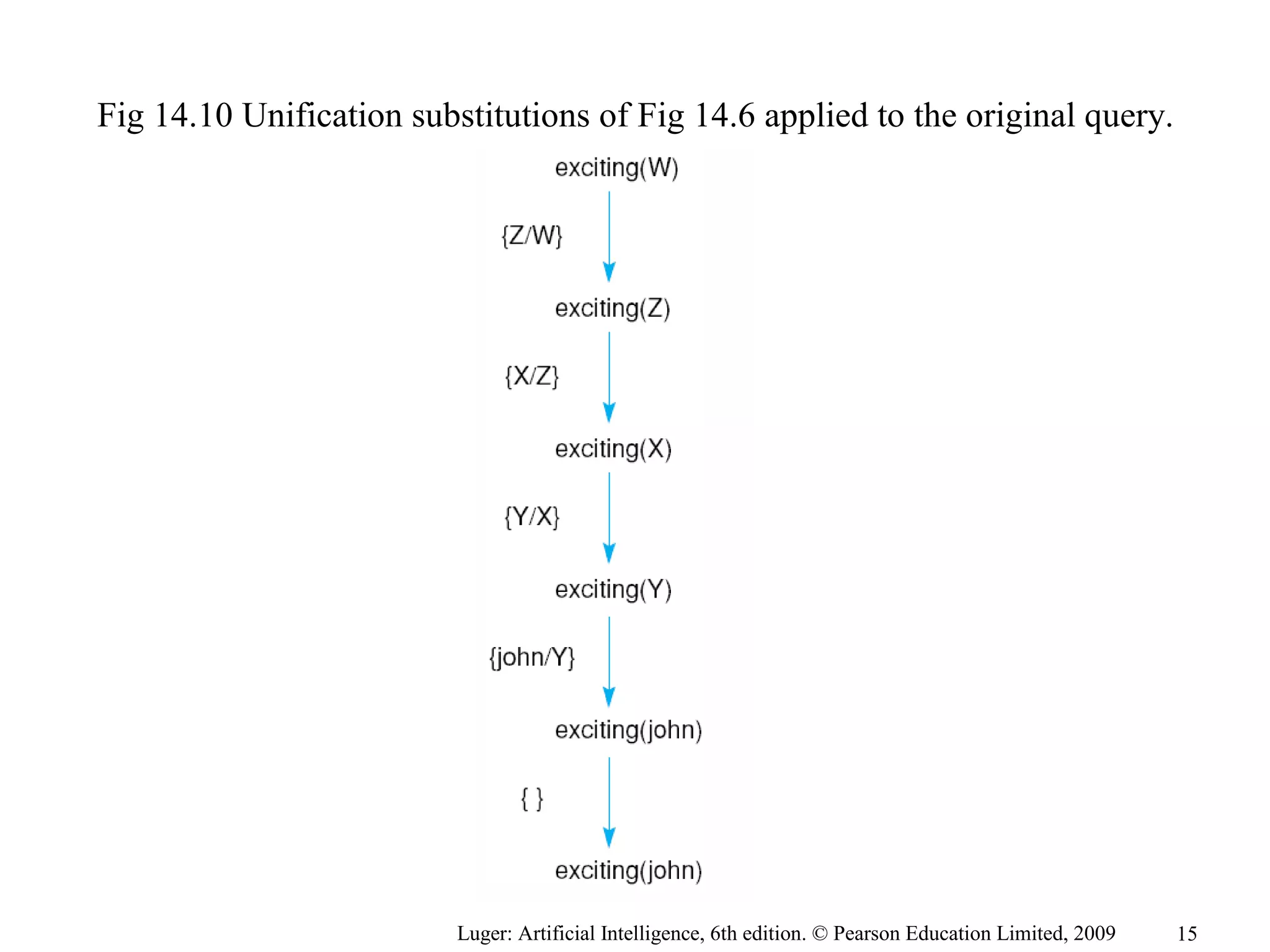 Fig 14.10 Unification substitutions of Fig 14.6 applied to the original query.
Luger: Artificial Intelligence, 6th edition. © Pearson Education Limited, 2009 15
 