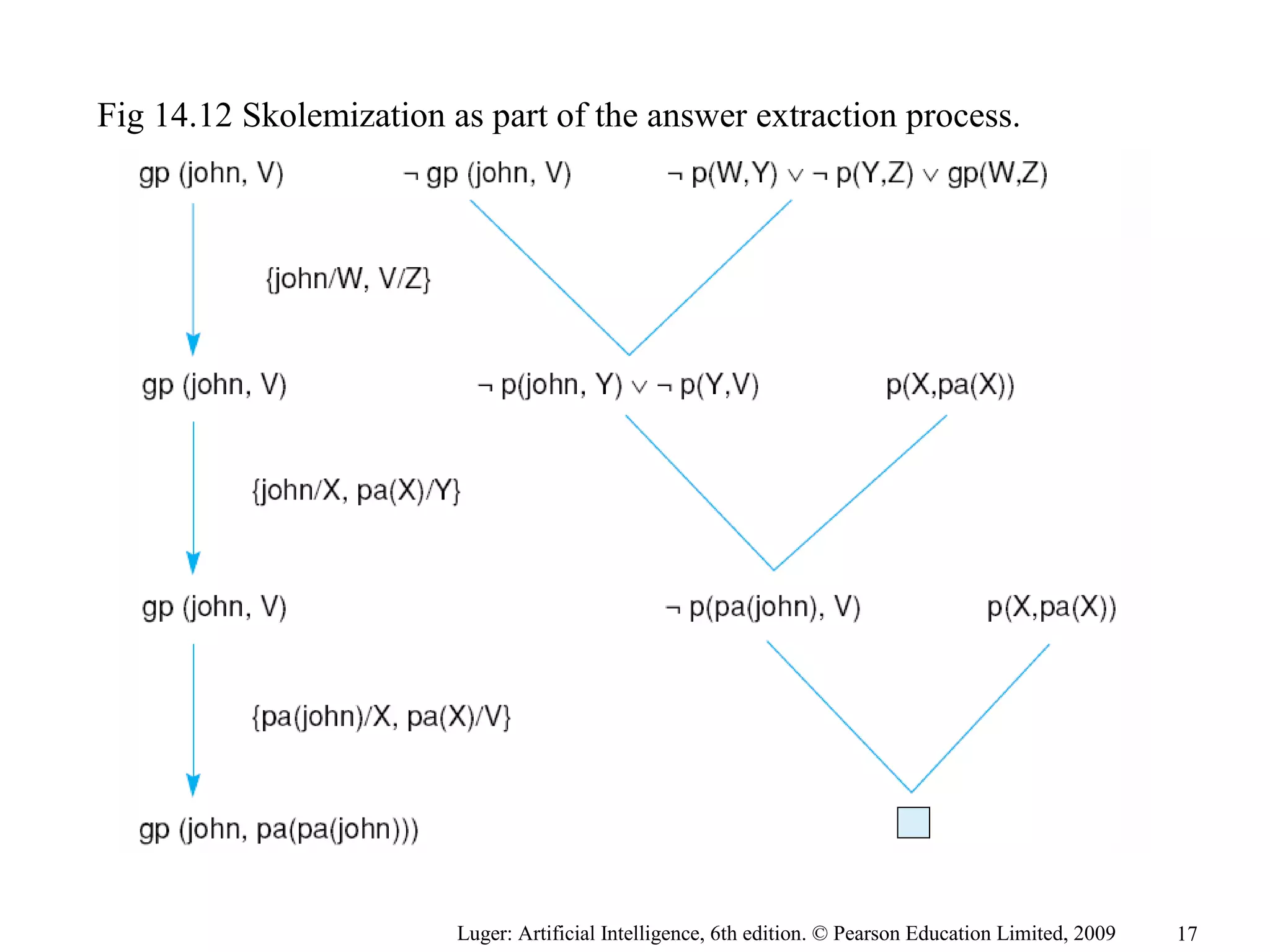 Fig 14.12 Skolemization as part of the answer extraction process.
Luger: Artificial Intelligence, 6th edition. © Pearson Education Limited, 2009 17
 