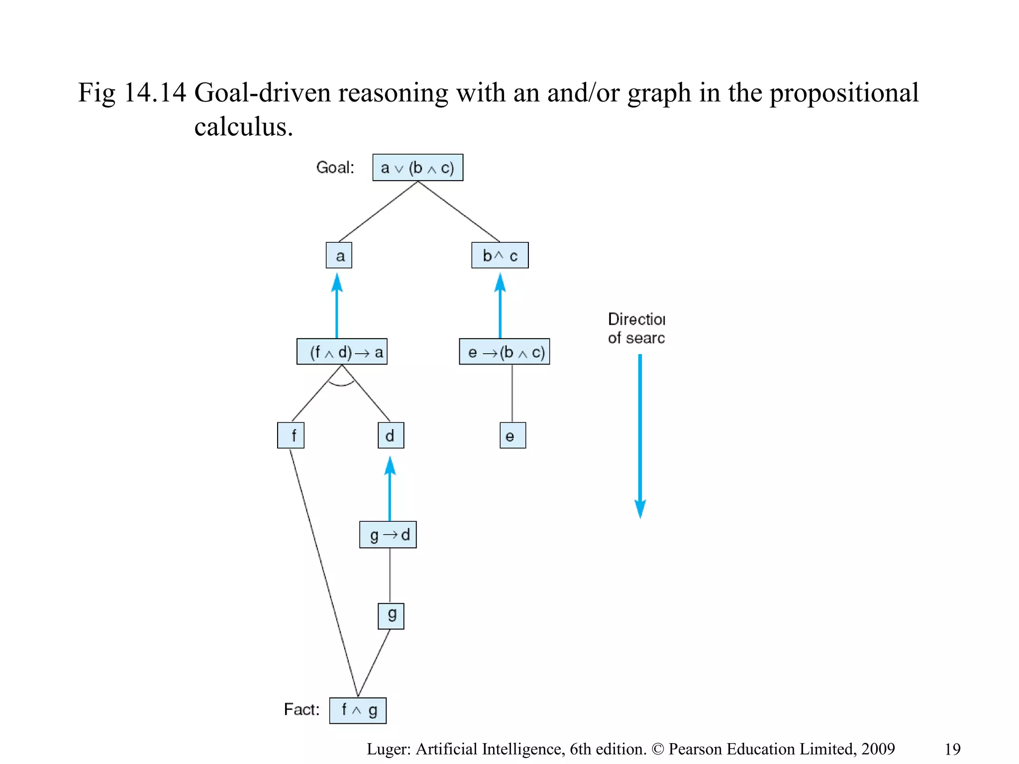 Fig 14.14 Goal-driven reasoning with an and/or graph in the propositional
calculus.
Luger: Artificial Intelligence, 6th edition. © Pearson Education Limited, 2009 19
 