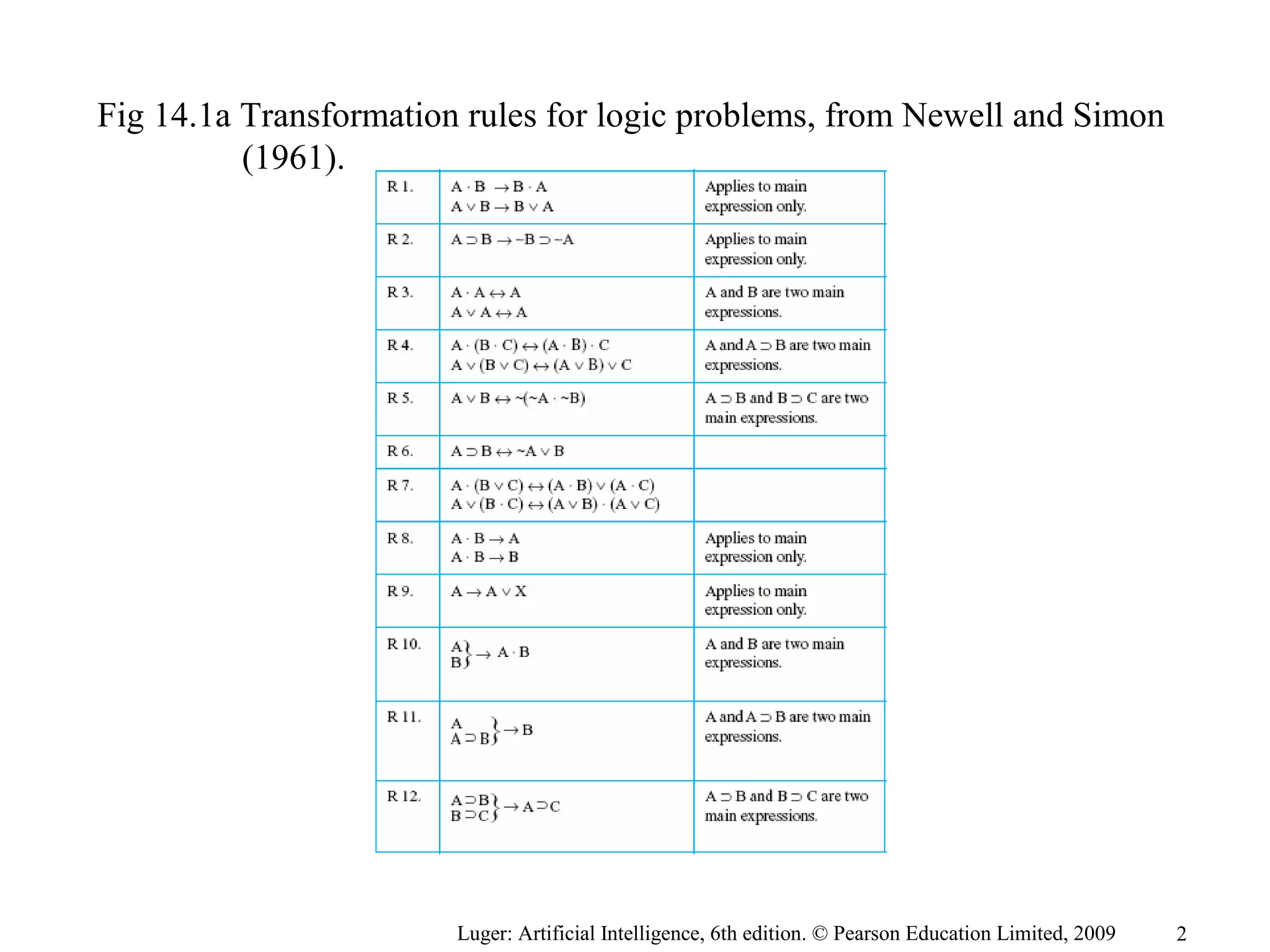 Fig 14.1a Transformation rules for logic problems, from Newell and Simon
(1961).
Luger: Artificial Intelligence, 6th edition. © Pearson Education Limited, 2009 2
 