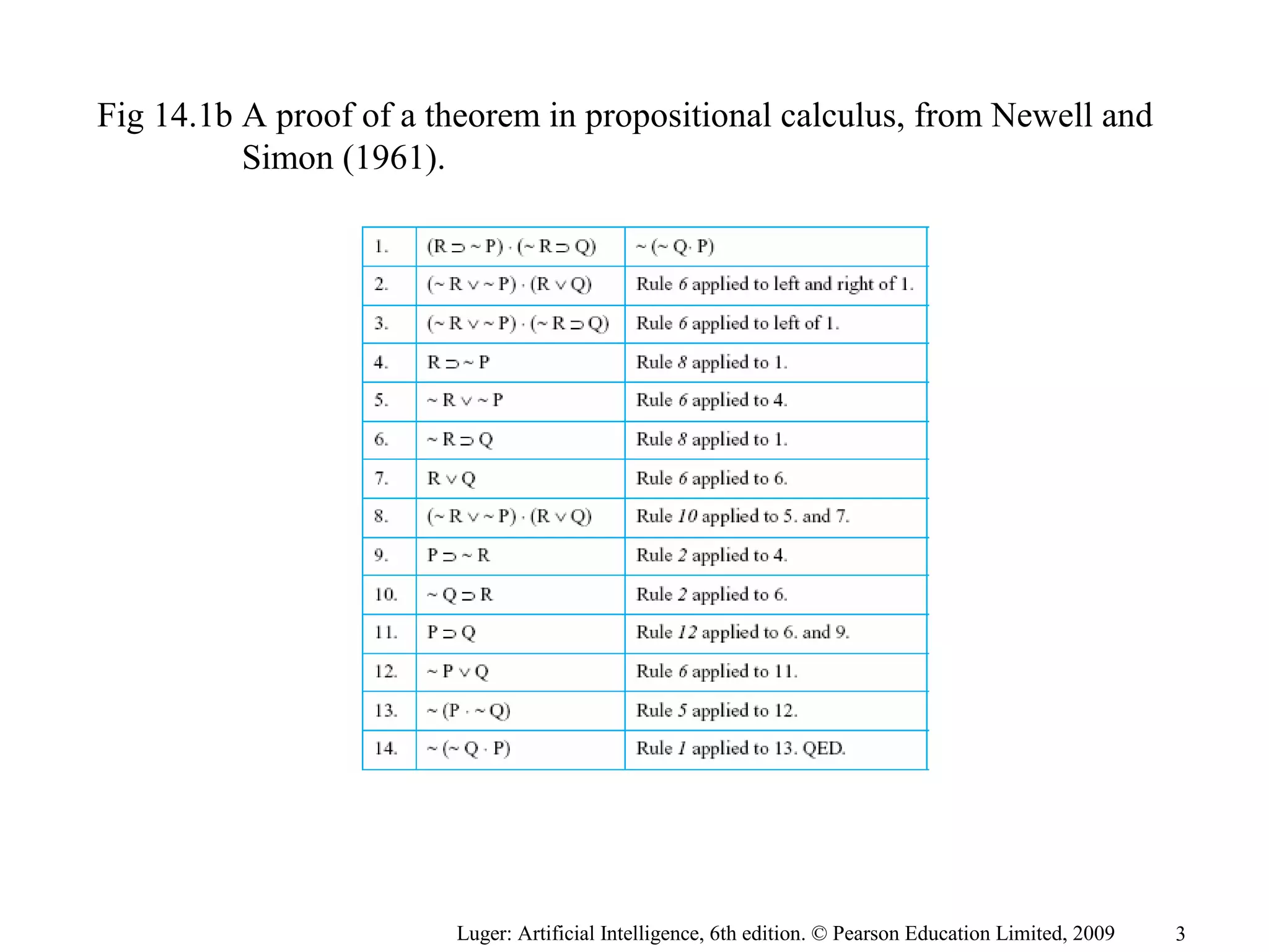 Fig 14.1b A proof of a theorem in propositional calculus, from Newell and
Simon (1961).
Luger: Artificial Intelligence, 6th edition. © Pearson Education Limited, 2009 3
 