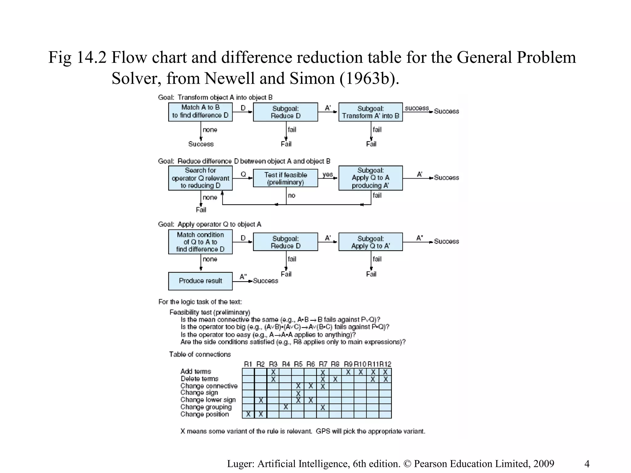 Fig 14.2 Flow chart and difference reduction table for the General Problem
Solver, from Newell and Simon (1963b).
Luger: Artificial Intelligence, 6th edition. © Pearson Education Limited, 2009 4
 