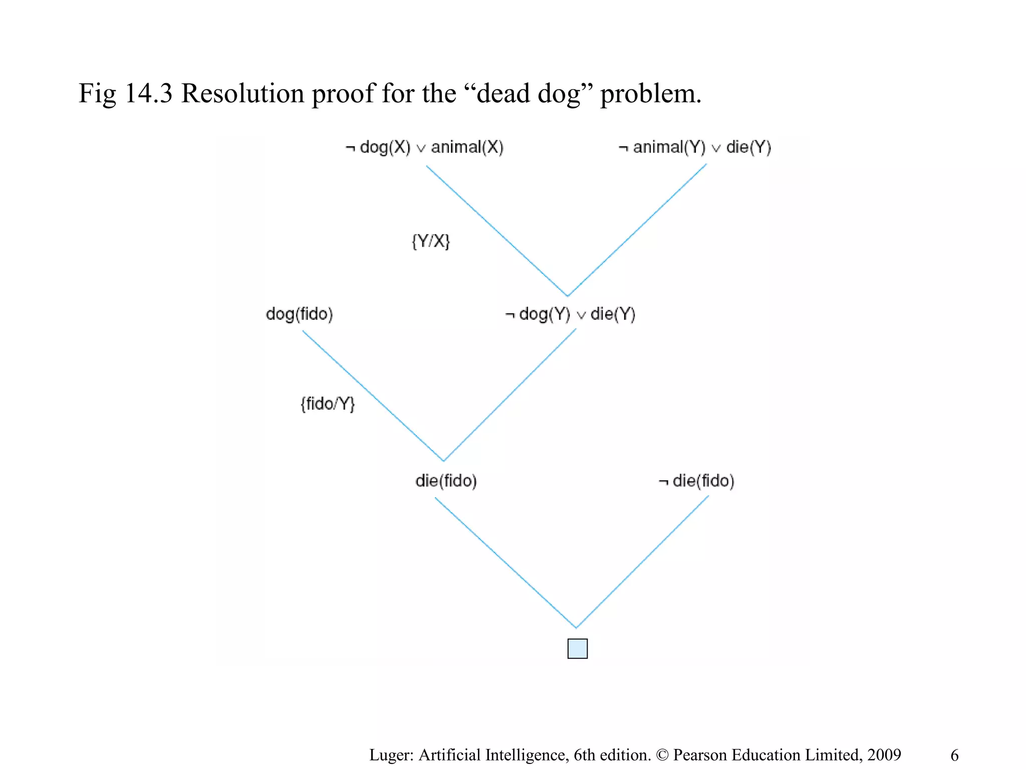 Fig 14.3 Resolution proof for the “dead dog” problem.
Luger: Artificial Intelligence, 6th edition. © Pearson Education Limited, 2009 6
 