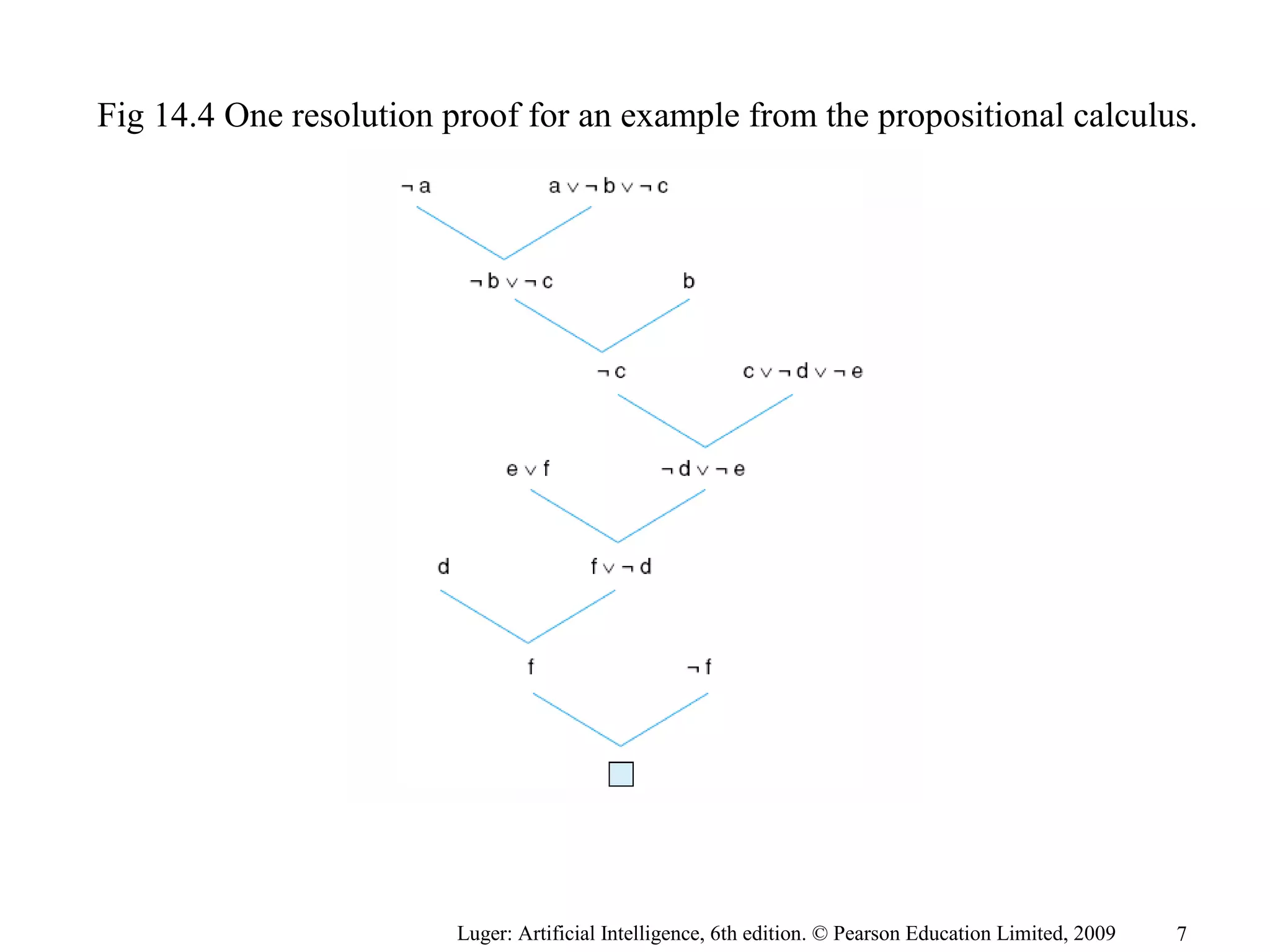 Fig 14.4 One resolution proof for an example from the propositional calculus.
Luger: Artificial Intelligence, 6th edition. © Pearson Education Limited, 2009 7
 