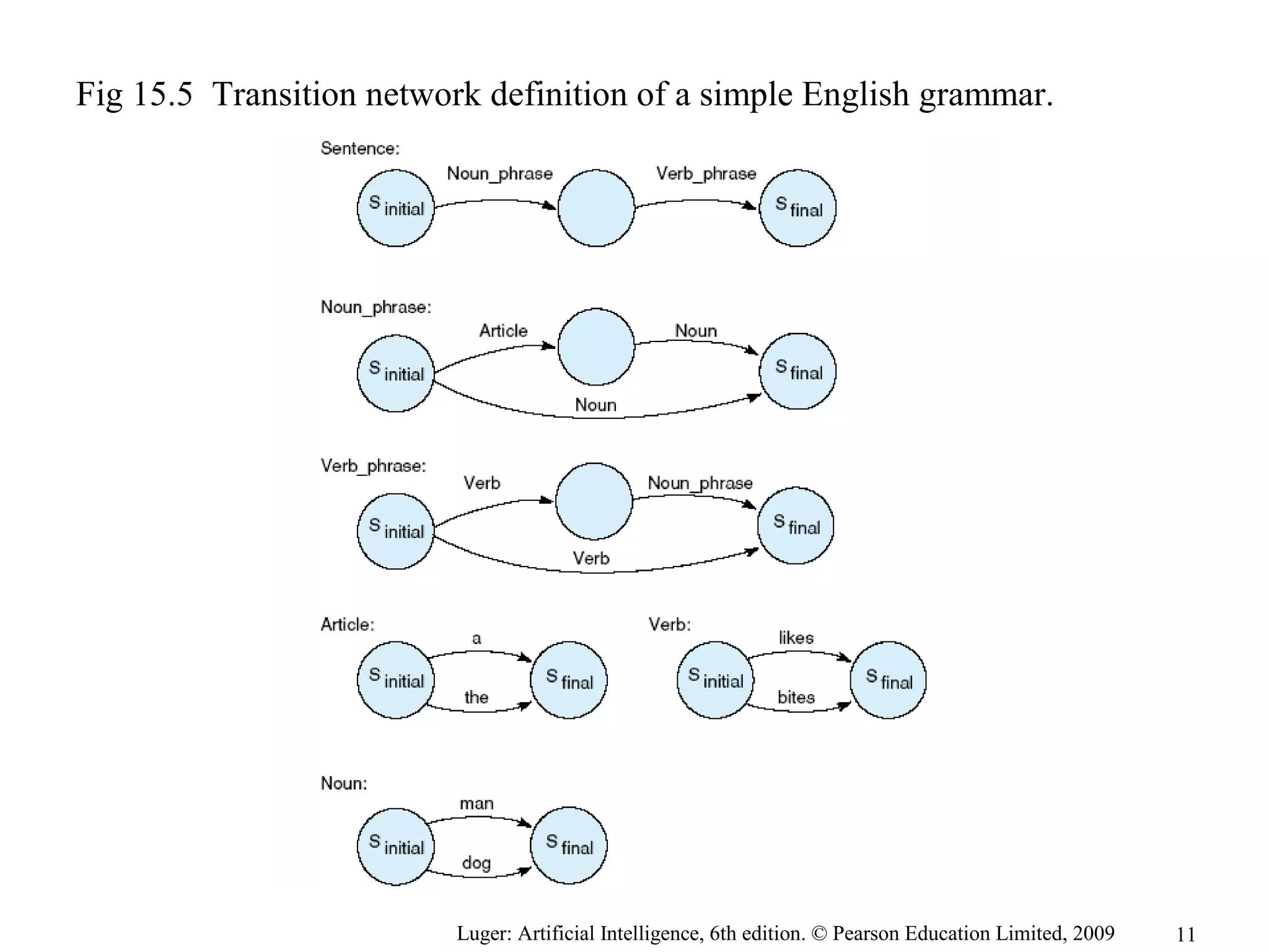 Luger: Artificial Intelligence, 6th edition. © Pearson Education Limited, 2009
Fig 15.5 Transition network definition of a simple English grammar.
11
 