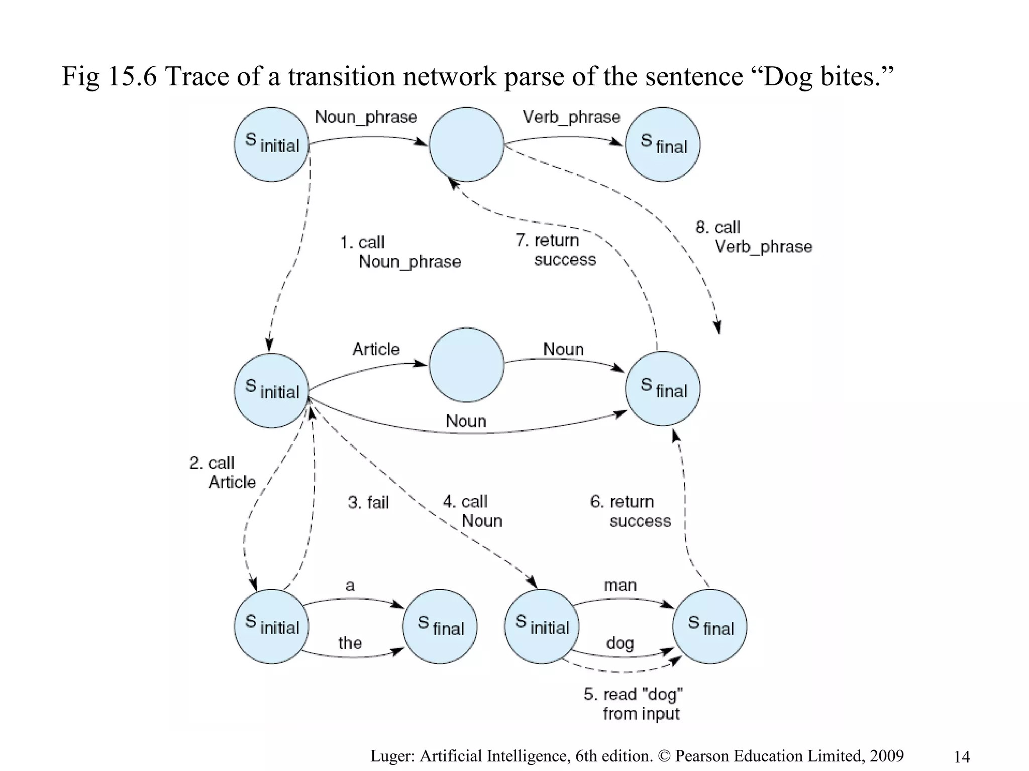 Luger: Artificial Intelligence, 6th edition. © Pearson Education Limited, 2009
Fig 15.6 Trace of a transition network parse of the sentence “Dog bites.”
14
 