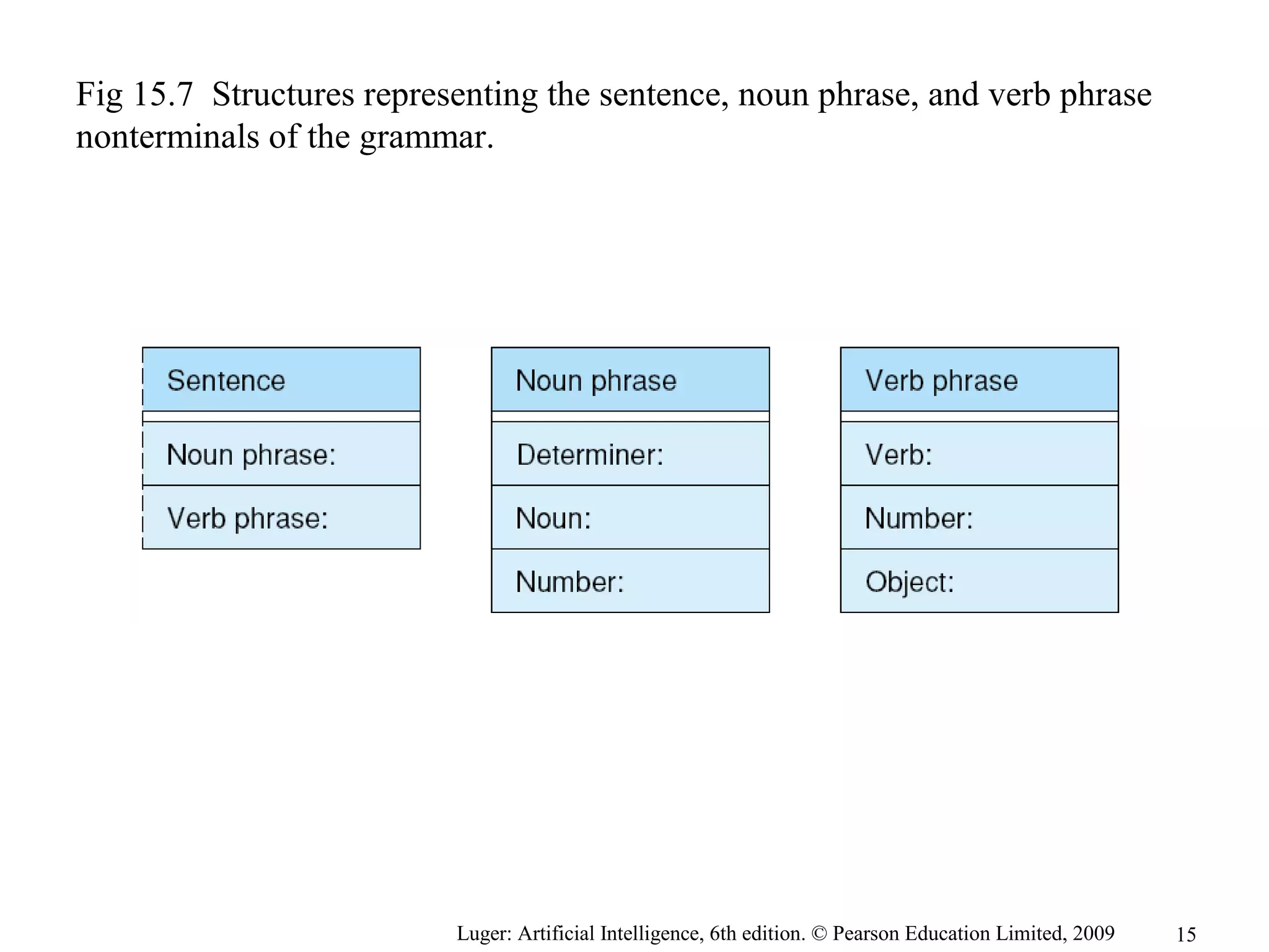 Luger: Artificial Intelligence, 6th edition. © Pearson Education Limited, 2009
Fig 15.7 Structures representing the sentence, noun phrase, and verb phrase
nonterminals of the grammar.
15
 