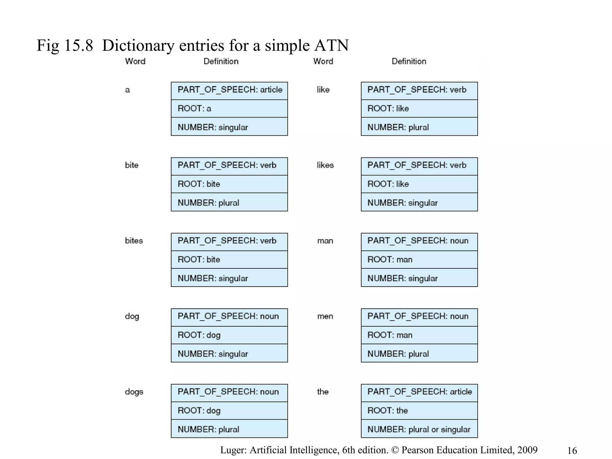 Luger: Artificial Intelligence, 6th edition. © Pearson Education Limited, 2009
Fig 15.8 Dictionary entries for a simple ATN
16
 
