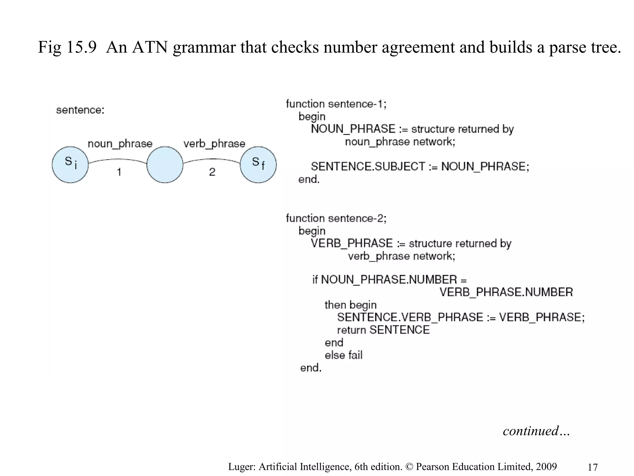 Luger: Artificial Intelligence, 6th edition. © Pearson Education Limited, 2009
Fig 15.9 An ATN grammar that checks number agreement and builds a parse tree.
continued…
17
 