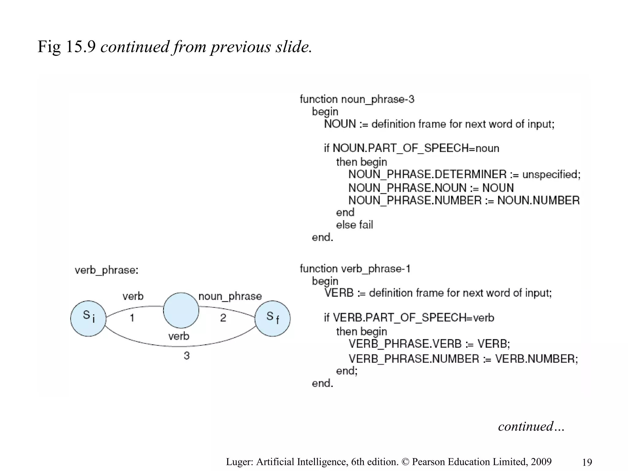 Luger: Artificial Intelligence, 6th edition. © Pearson Education Limited, 2009
continued…
Fig 15.9 continued from previous slide.
19
 