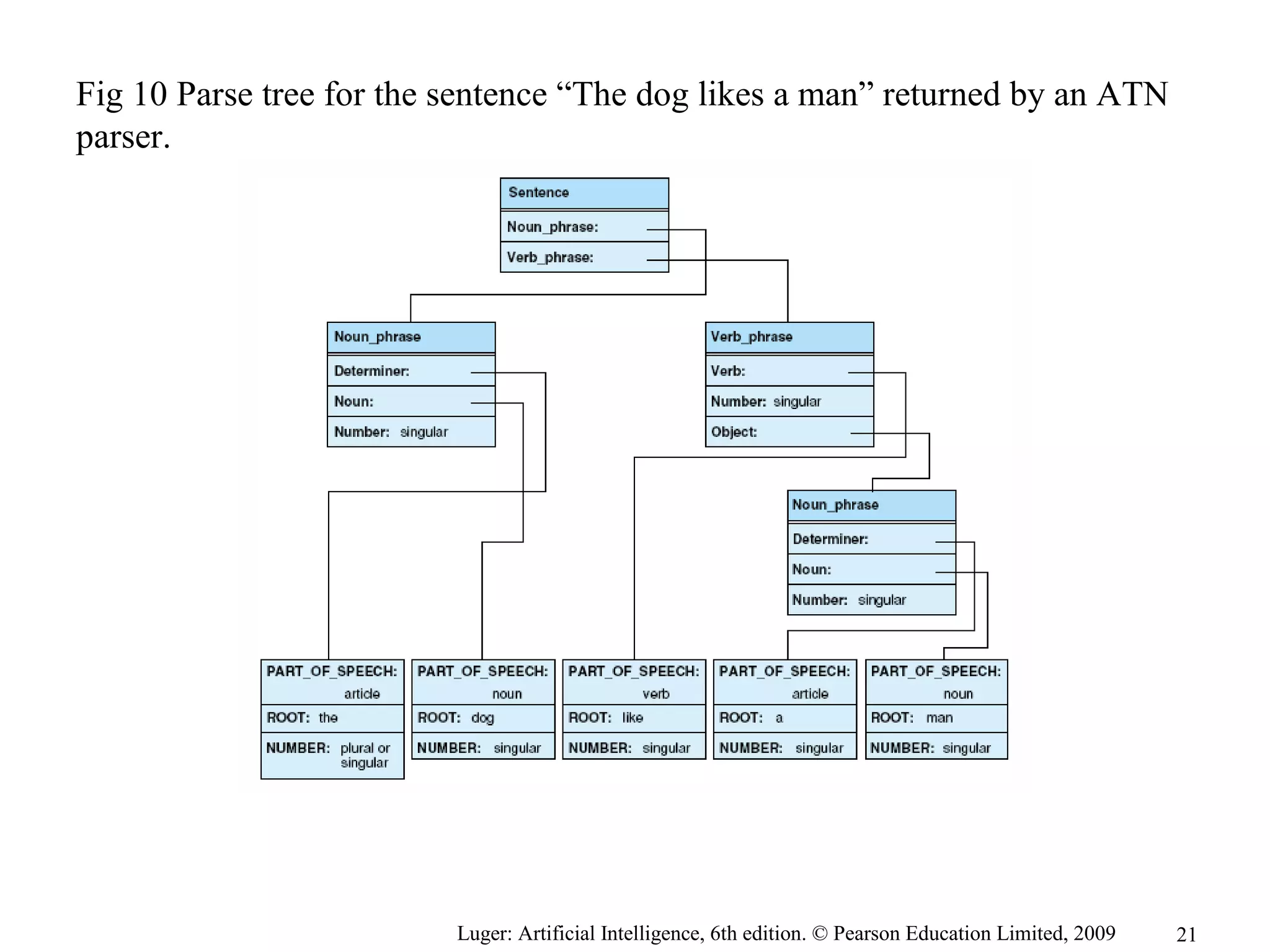 Luger: Artificial Intelligence, 6th edition. © Pearson Education Limited, 2009
Fig 10 Parse tree for the sentence “The dog likes a man” returned by an ATN
parser.
21
 