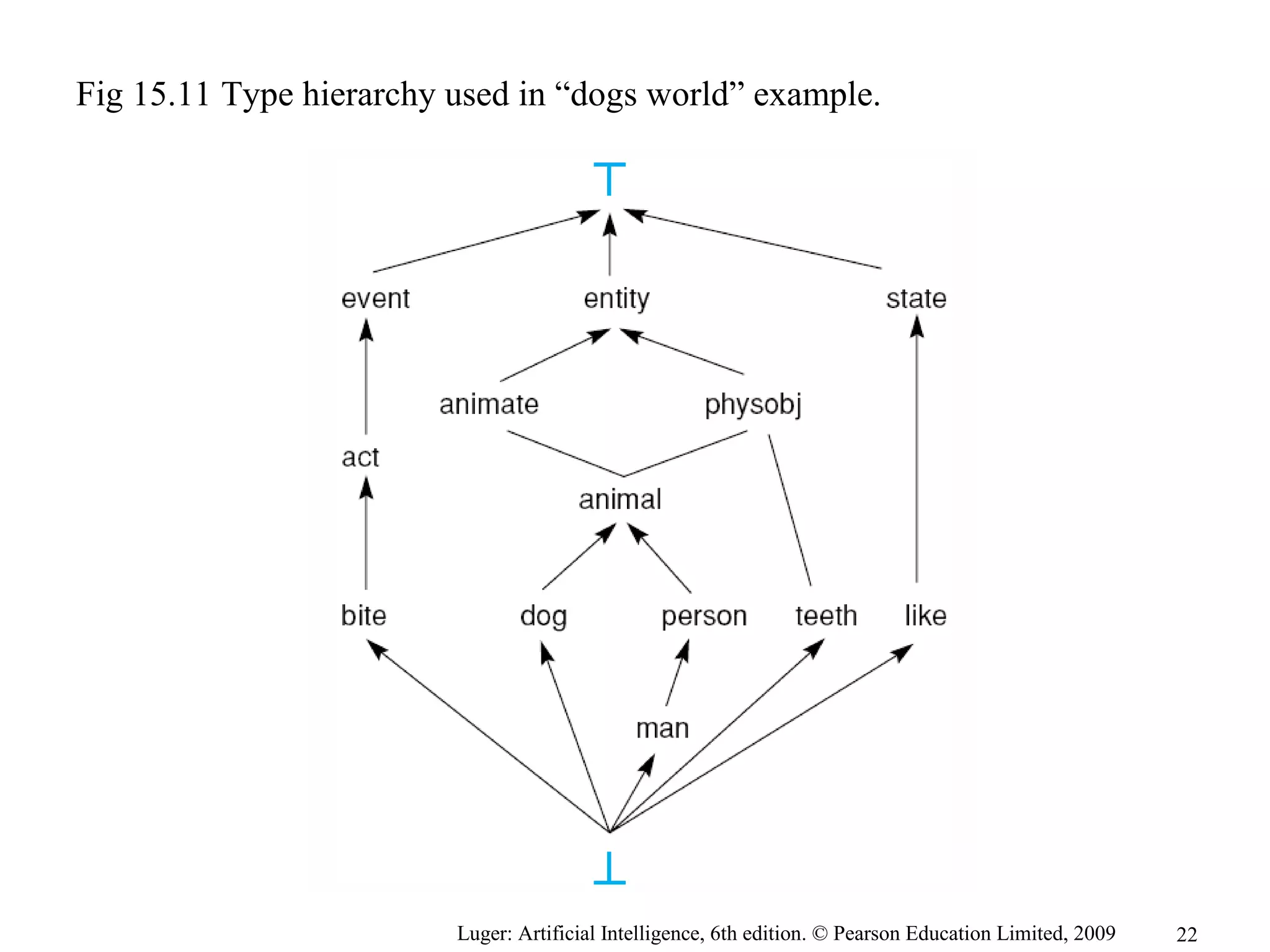 Luger: Artificial Intelligence, 6th edition. © Pearson Education Limited, 2009
Fig 15.11 Type hierarchy used in “dogs world” example.
22
 