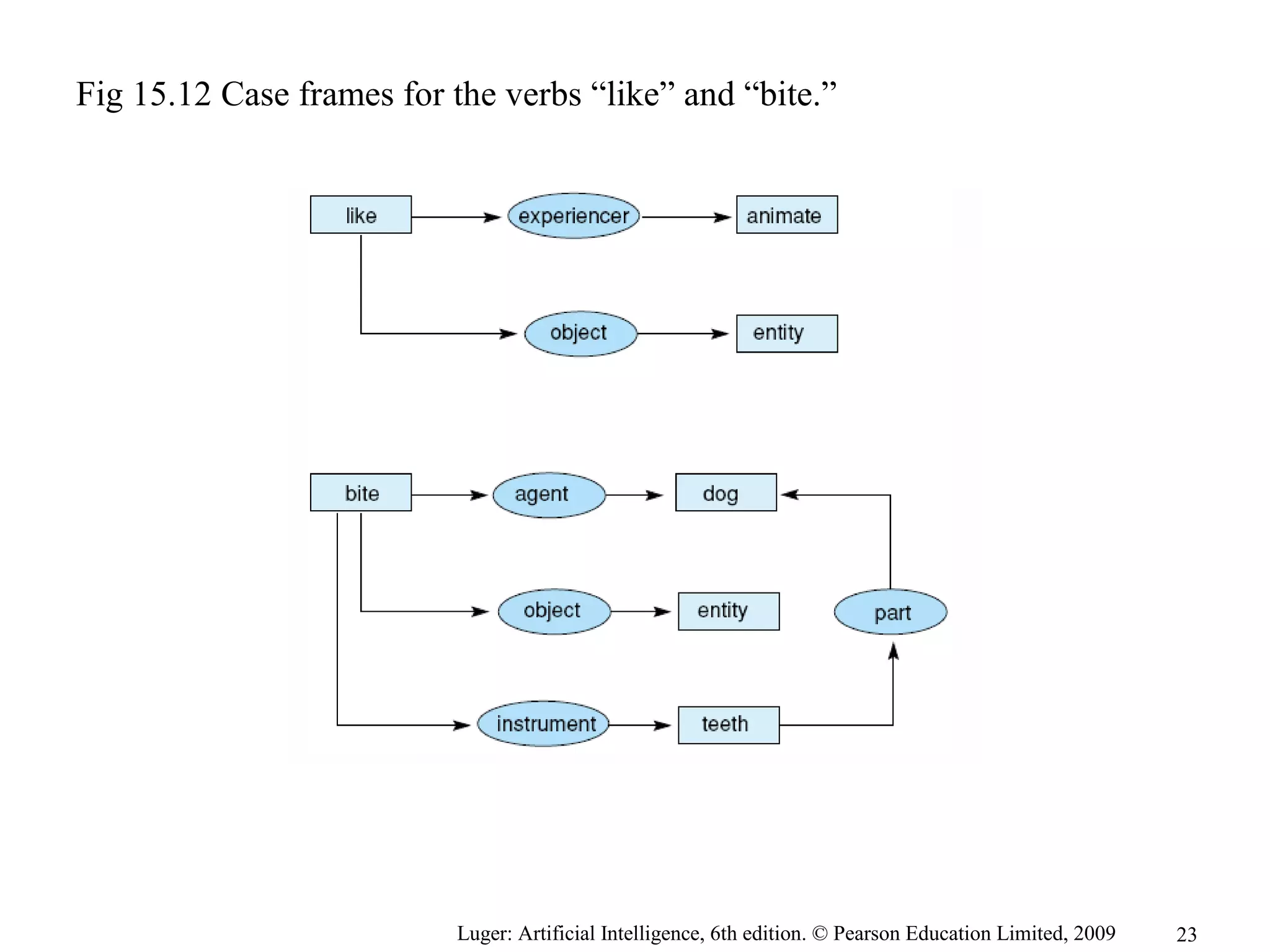 Luger: Artificial Intelligence, 6th edition. © Pearson Education Limited, 2009
Fig 15.12 Case frames for the verbs “like” and “bite.”
23
 