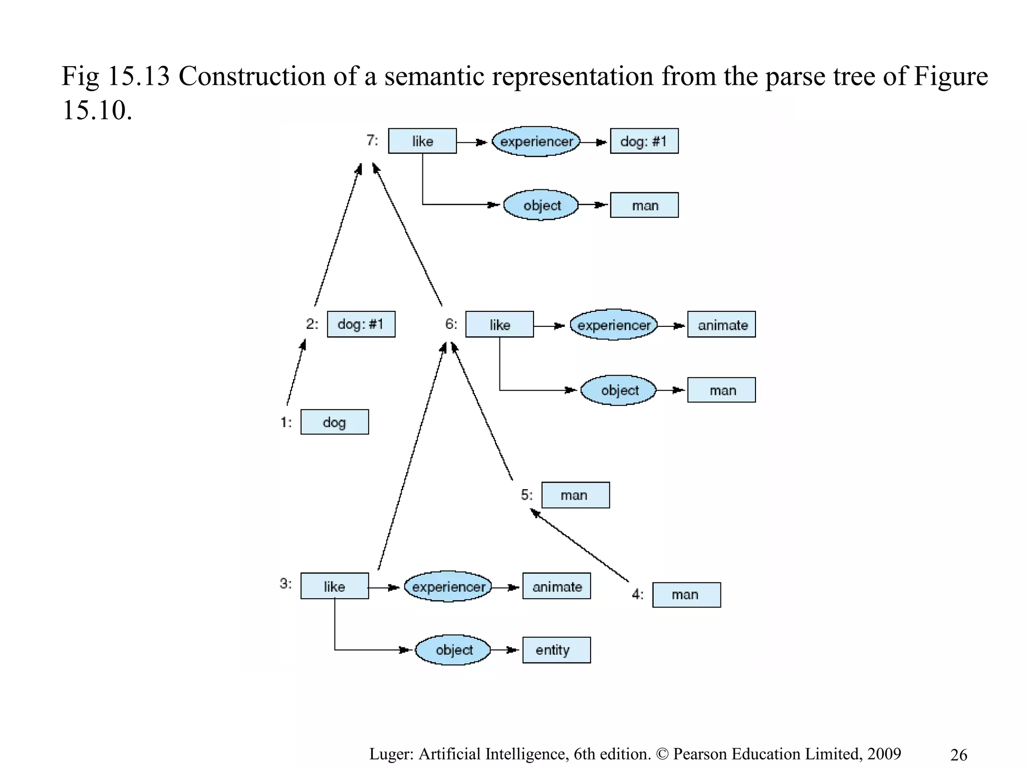 Luger: Artificial Intelligence, 6th edition. © Pearson Education Limited, 2009
Fig 15.13 Construction of a semantic representation from the parse tree of Figure
15.10.
26
 