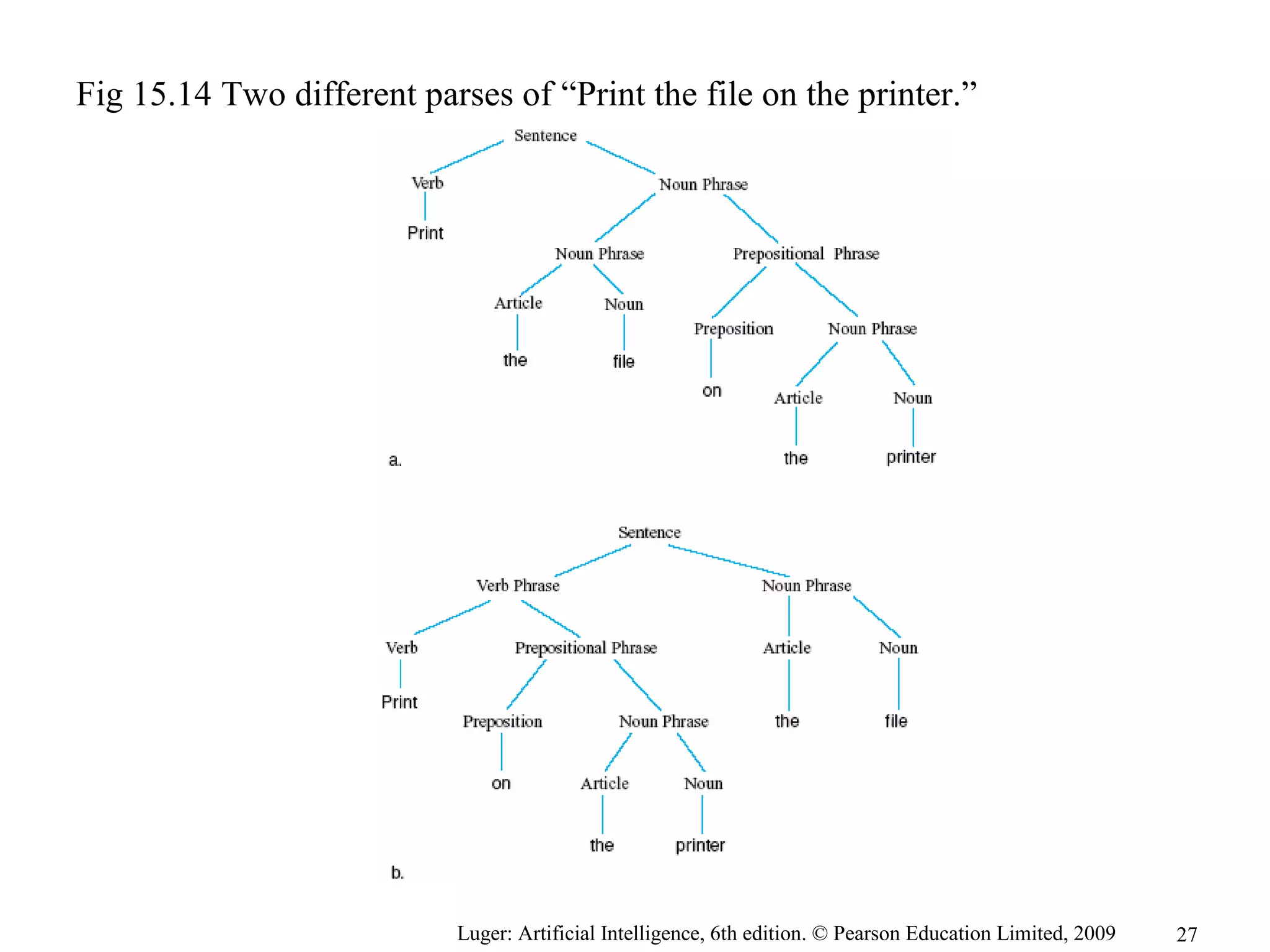Luger: Artificial Intelligence, 6th edition. © Pearson Education Limited, 2009
Fig 15.14 Two different parses of “Print the file on the printer.”
27
 