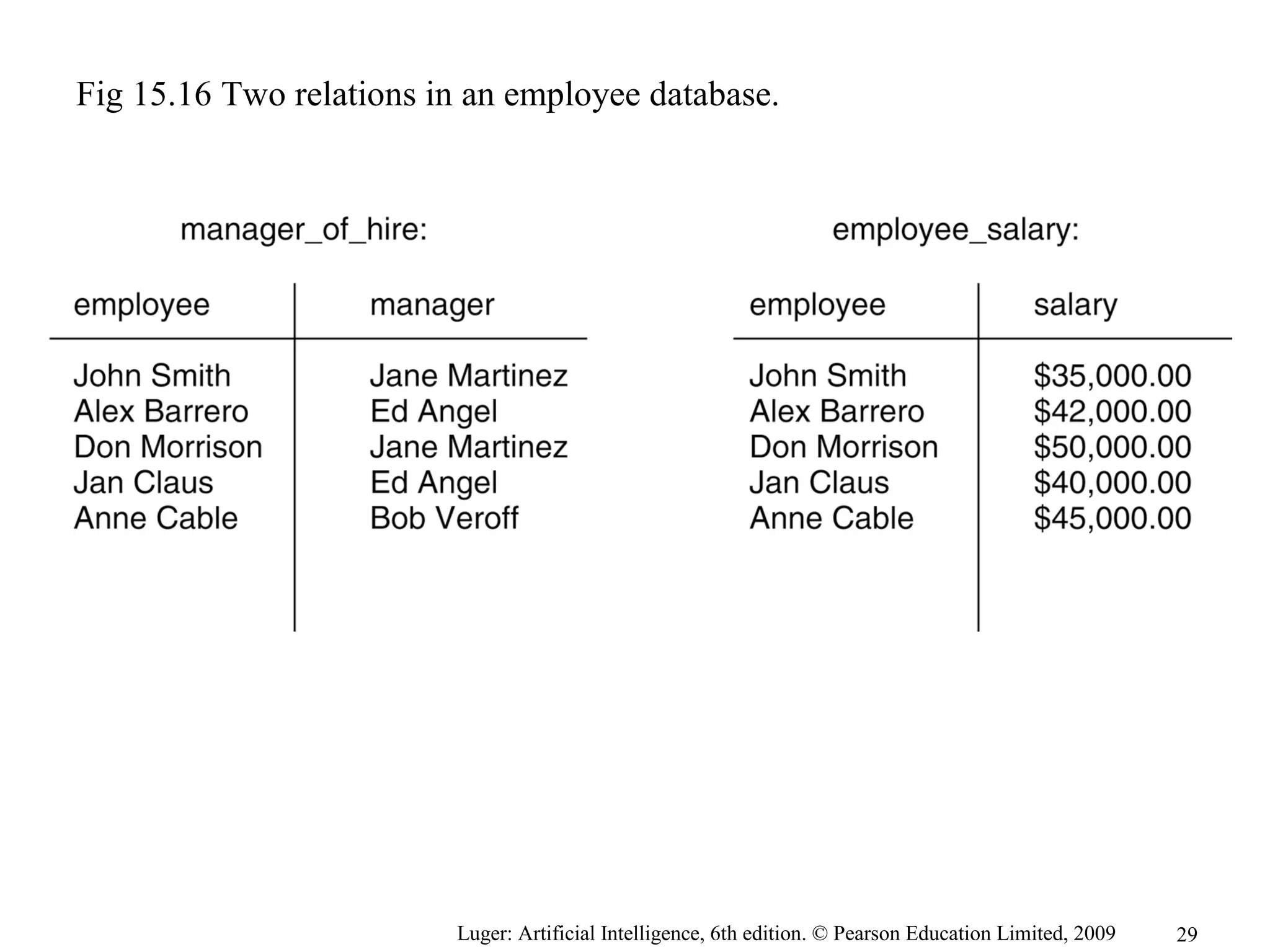 Luger: Artificial Intelligence, 6th edition. © Pearson Education Limited, 2009
Fig 15.16 Two relations in an employee database.
29
 