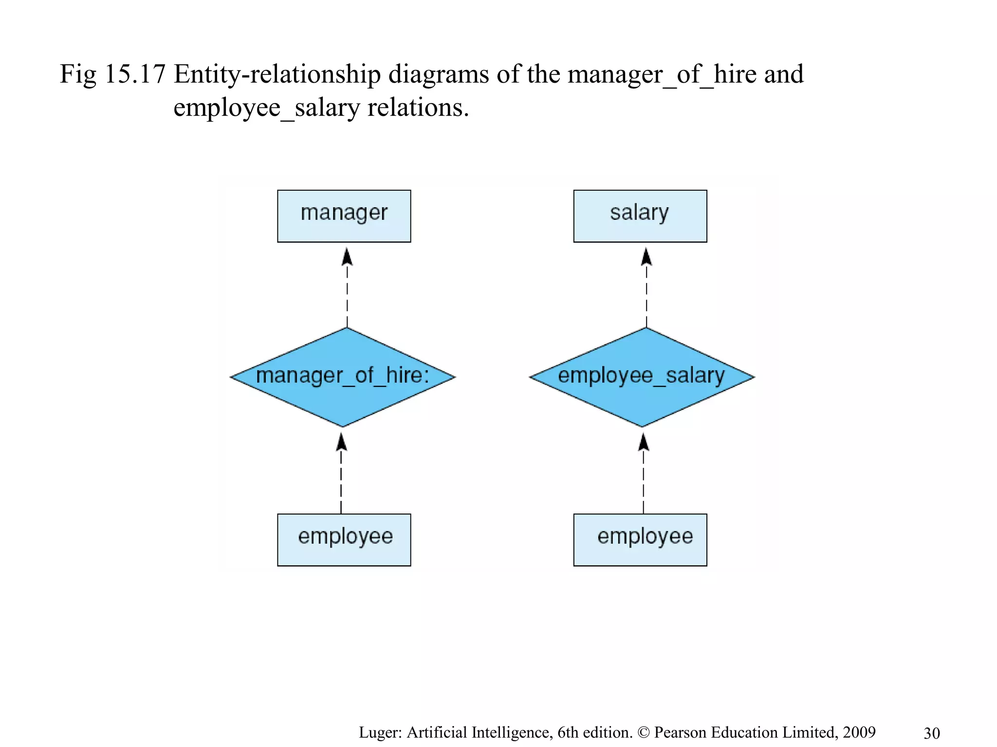 Luger: Artificial Intelligence, 6th edition. © Pearson Education Limited, 2009
Fig 15.17 Entity-relationship diagrams of the manager_of_hire and
employee_salary relations.
30
 
