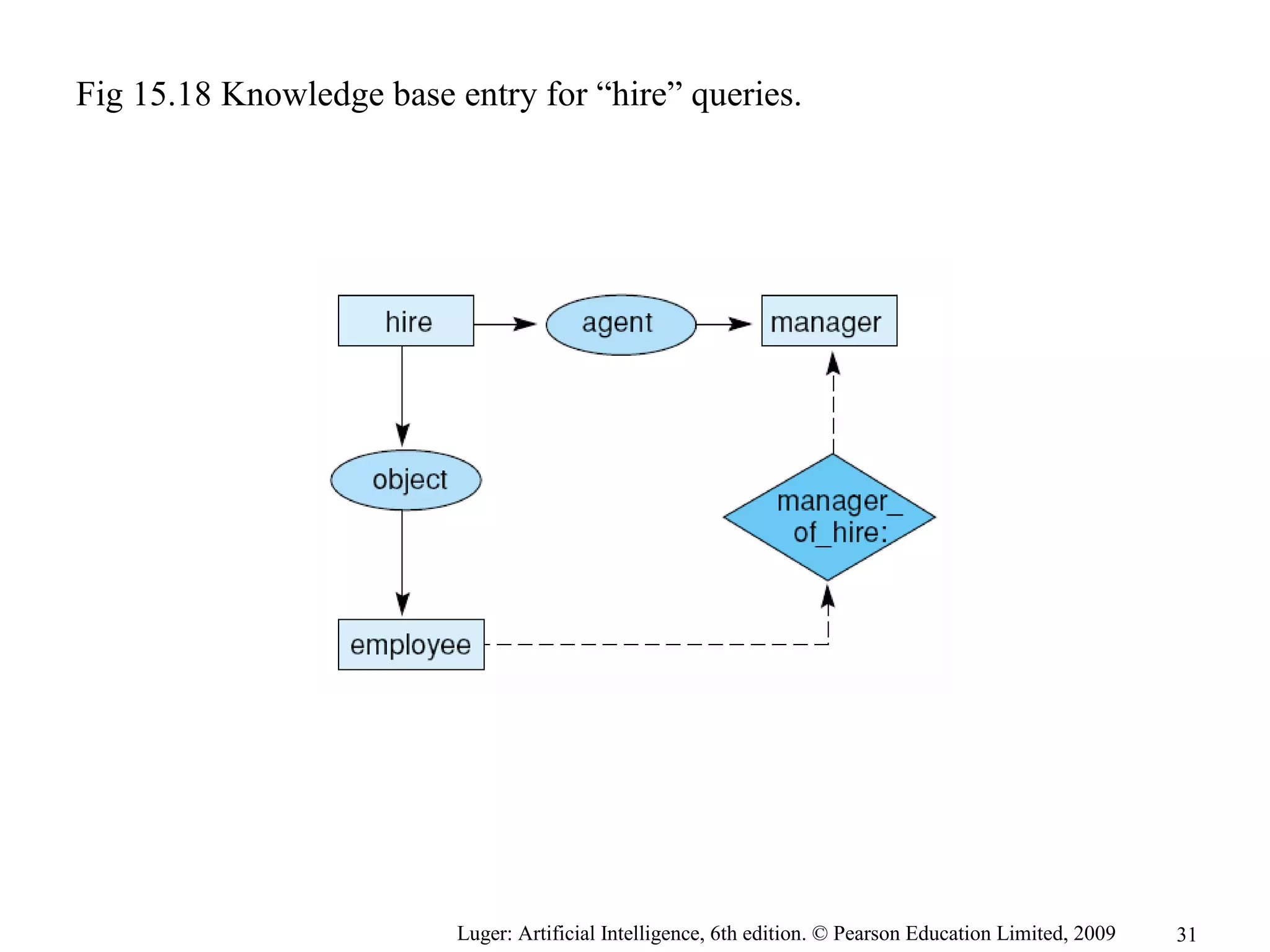 Luger: Artificial Intelligence, 6th edition. © Pearson Education Limited, 2009
Fig 15.18 Knowledge base entry for “hire” queries.
31
 