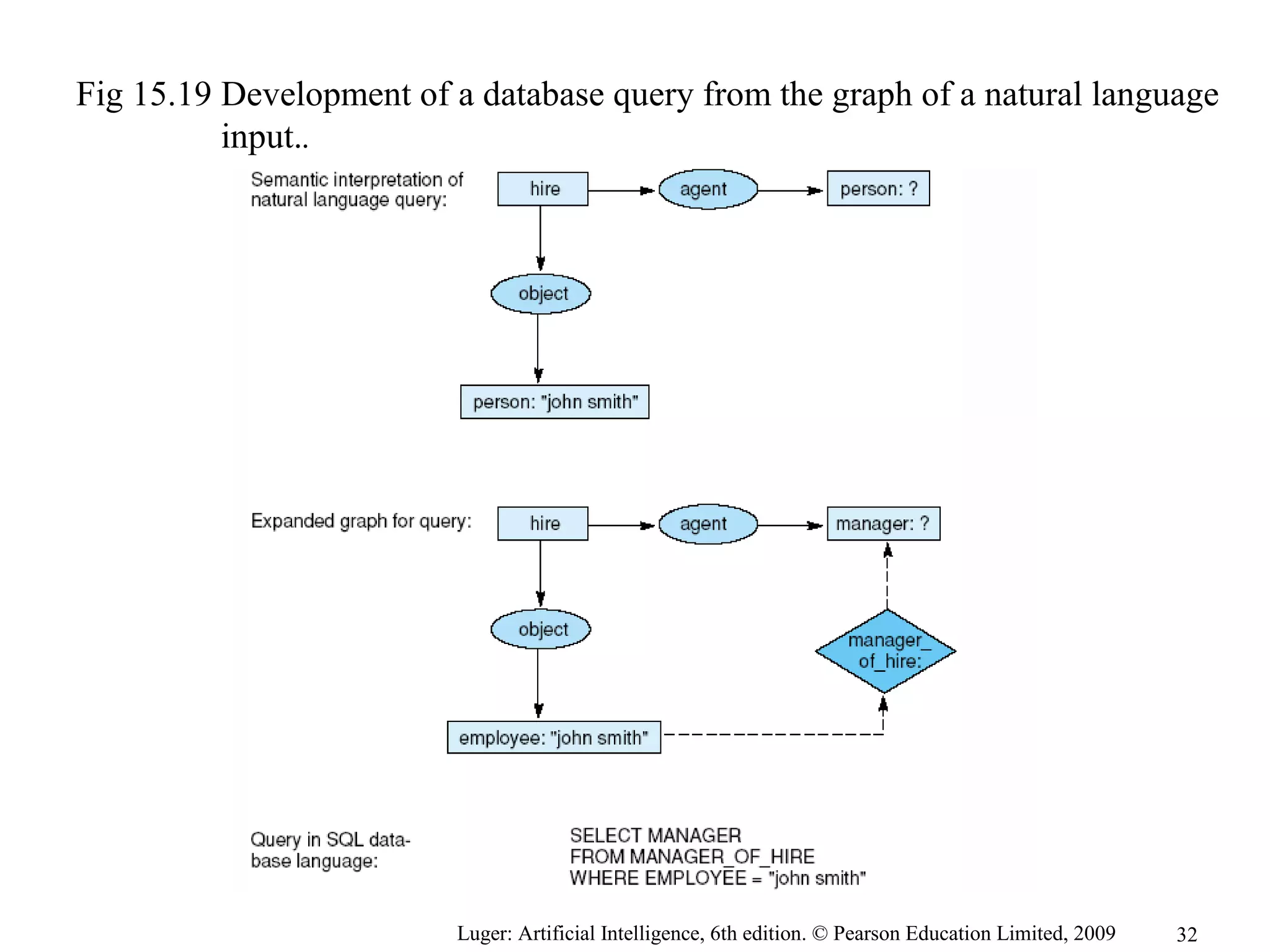 Luger: Artificial Intelligence, 6th edition. © Pearson Education Limited, 2009
Fig 15.19 Development of a database query from the graph of a natural language
input..
32
 