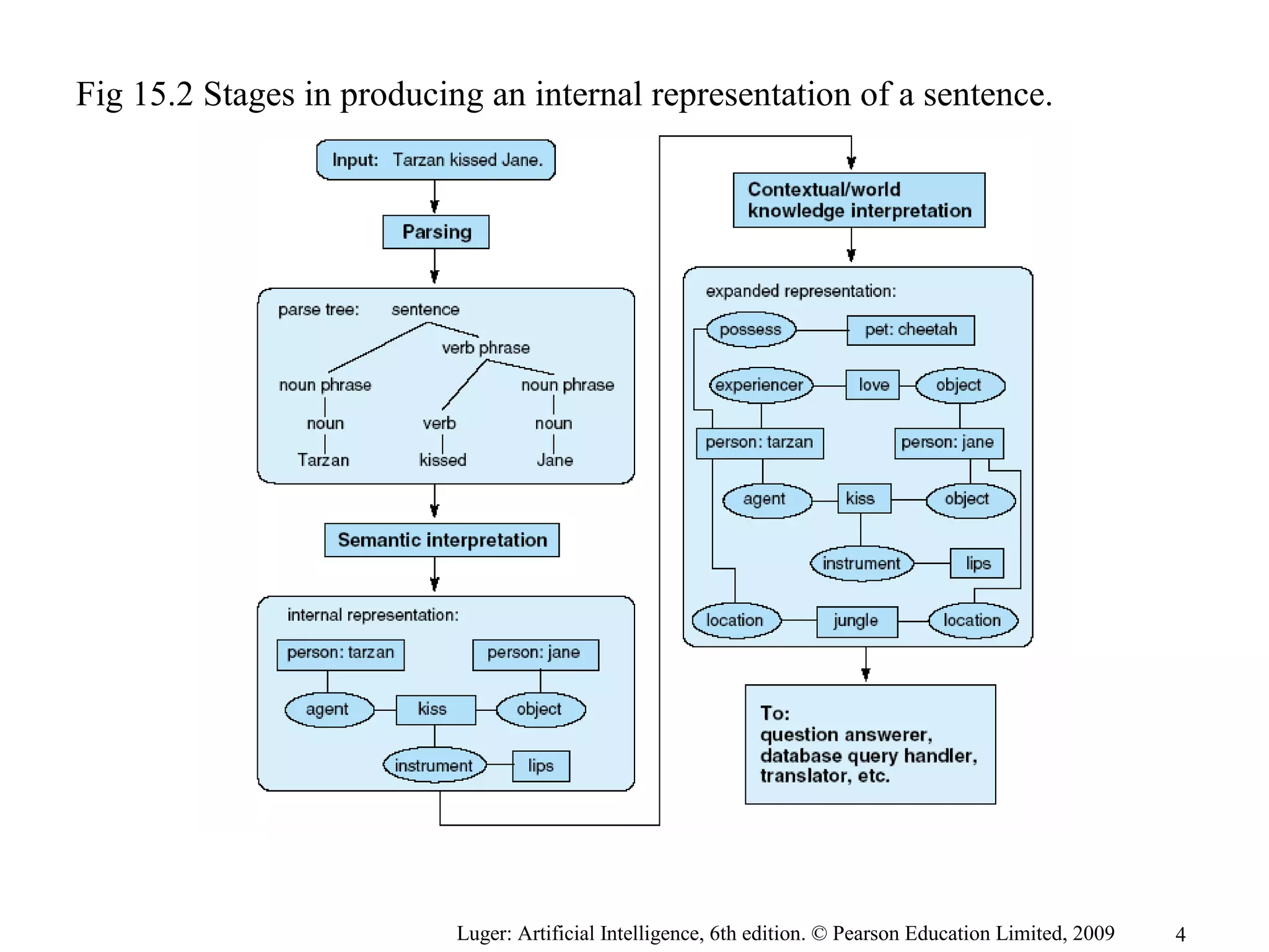 Luger: Artificial Intelligence, 6th edition. © Pearson Education Limited, 2009
Fig 15.2 Stages in producing an internal representation of a sentence.
4
 