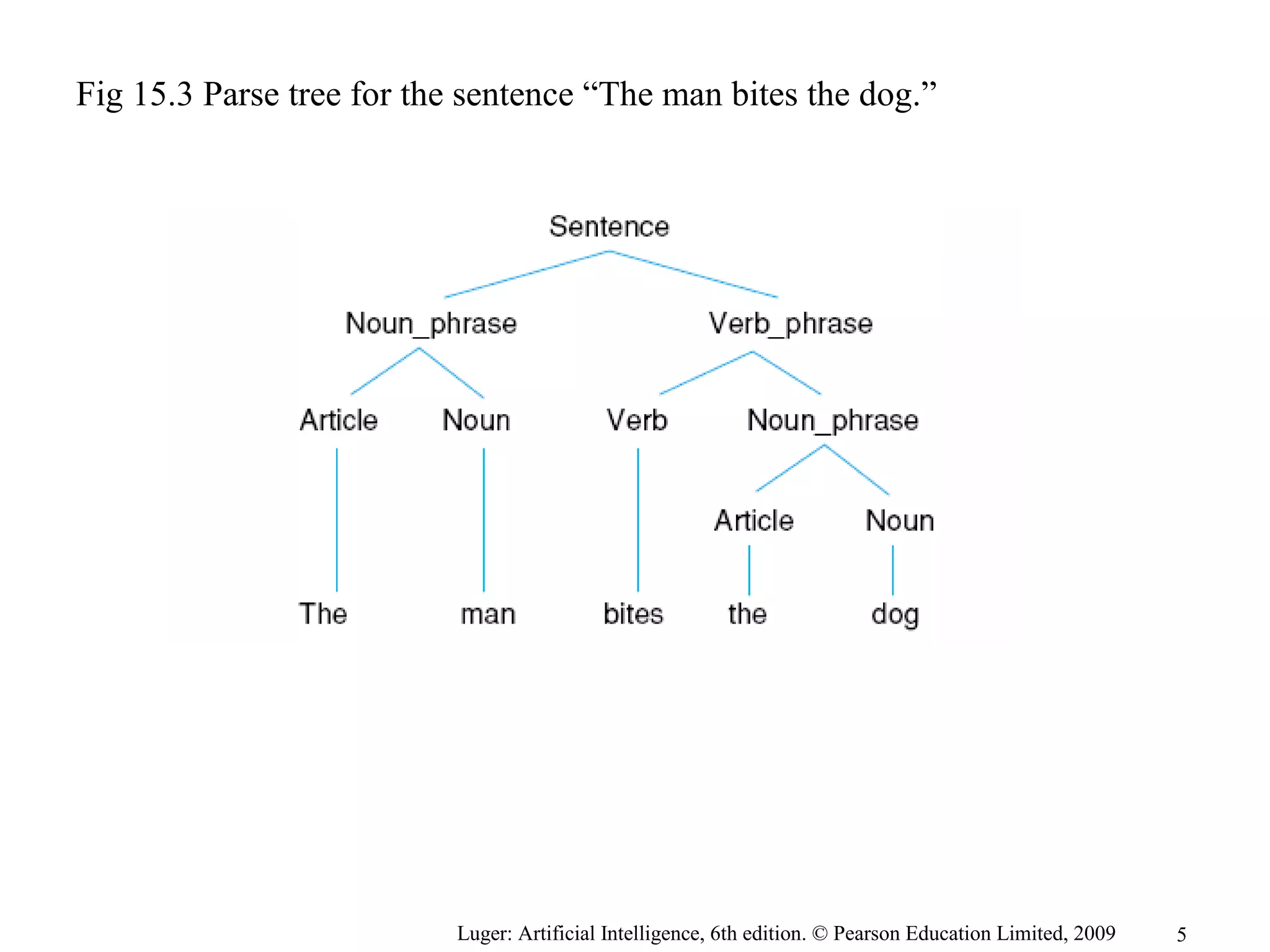 Luger: Artificial Intelligence, 6th edition. © Pearson Education Limited, 2009
Fig 15.3 Parse tree for the sentence “The man bites the dog.”
5
 