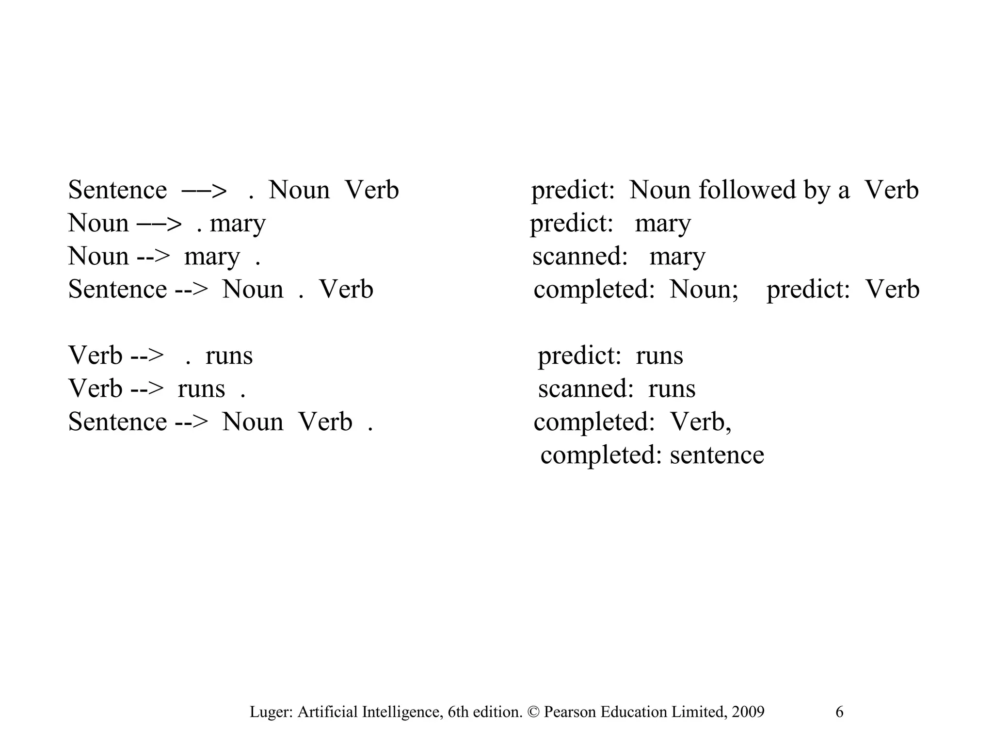 Sentence −−> . Noun Verb predict: Noun followed by a Verb
Noun −−> . mary predict: mary
Noun --> mary . scanned: mary
Sentence --> Noun . Verb completed: Noun; predict: Verb
Verb --> . runs predict: runs
Verb --> runs . scanned: runs
Sentence --> Noun Verb . completed: Verb,
completed: sentence
Luger: Artificial Intelligence, 6th edition. © Pearson Education Limited, 2009 6
 