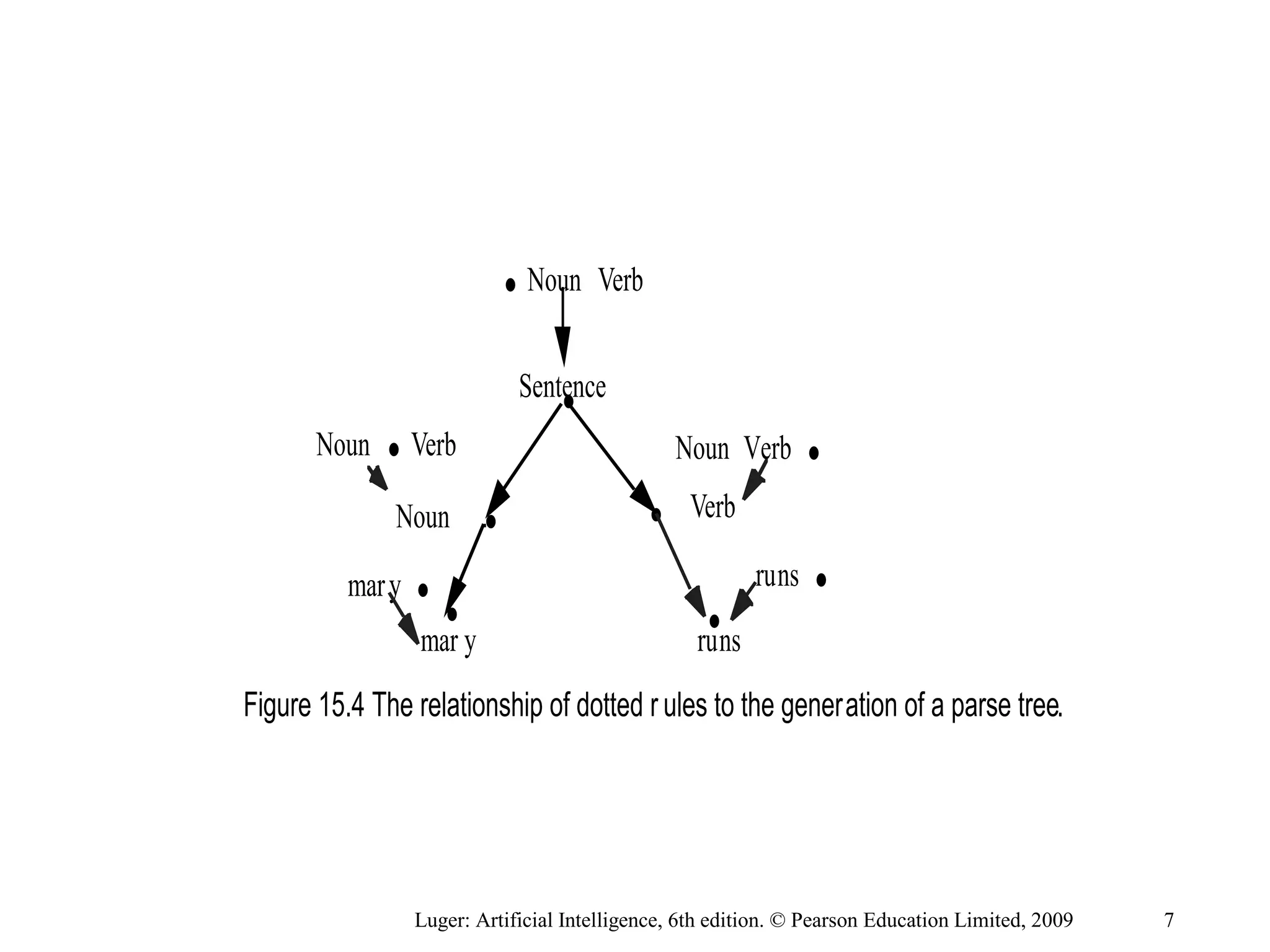 Figure 15.4 The relationship of dotted r ules to the generation of a parse tree.
Noun .Verb Noun Verb .
Noun
mary .
mar y
runs .
runs
Sentence
.Noun Verb
.
..
.
.
Verb
Luger: Artificial Intelligence, 6th edition. © Pearson Education Limited, 2009 7
 