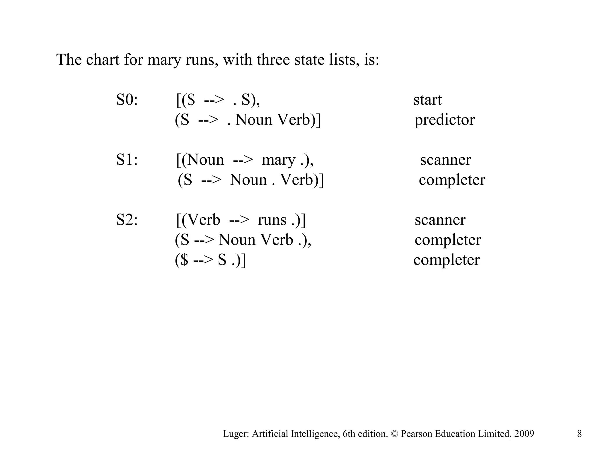 The chart for mary runs, with three state lists, is:
S0: [($ --> . S), start
(S --> . Noun Verb)] predictor
S1: [(Noun --> mary .), scanner
(S --> Noun . Verb)] completer
S2: [(Verb --> runs .)] scanner
(S --> Noun Verb .), completer
($ --> S .)] completer
Luger: Artificial Intelligence, 6th edition. © Pearson Education Limited, 2009 8
 