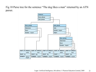 Luger: Artificial Intelligence, 6th edition. © Pearson Education Limited, 2009
Fig 10 Parse tree for the sentence “The dog likes a man” returned by an ATN
parser.
21
 