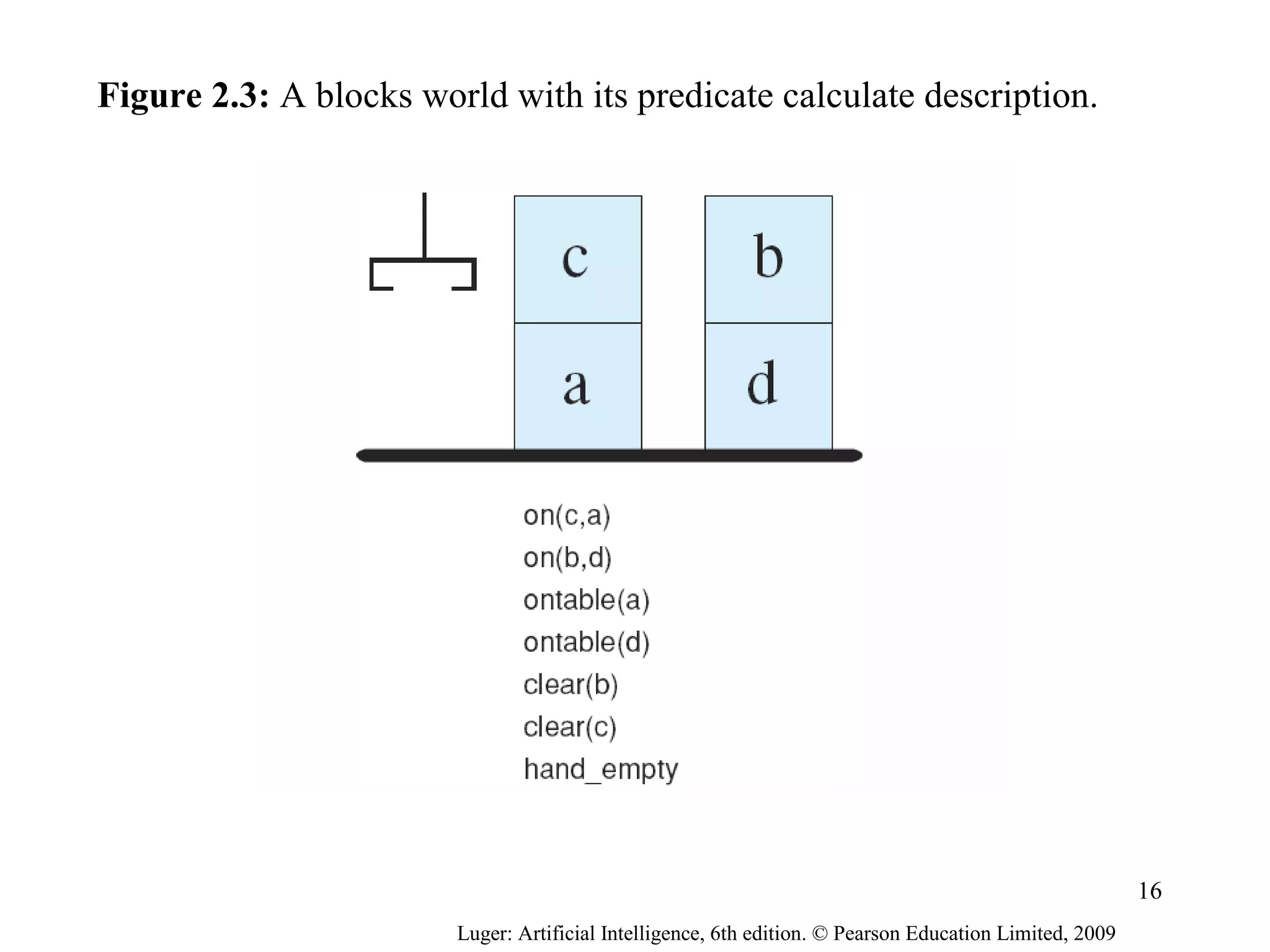 Figure 2.3: A blocks world with its predicate calculate description.
Luger: Artificial Intelligence, 6th edition. © Pearson Education Limited, 2009
16
 